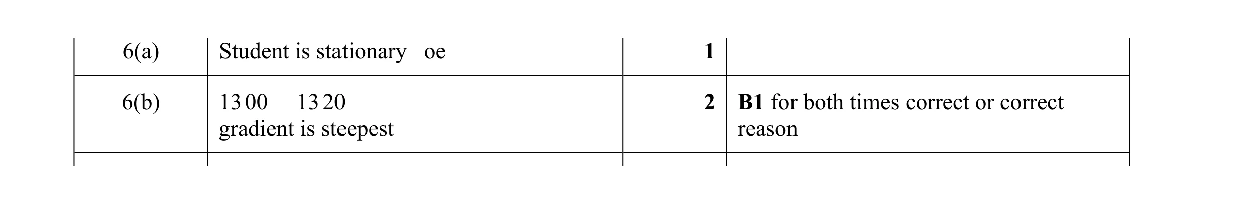 Mark scheme for question 11