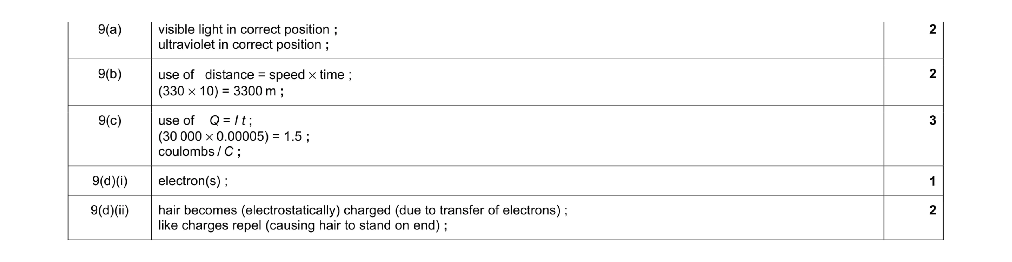 Mark scheme for question 14