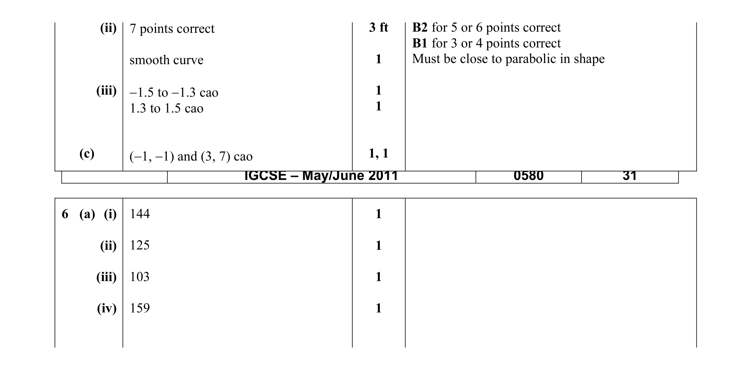 Mark scheme for question 13