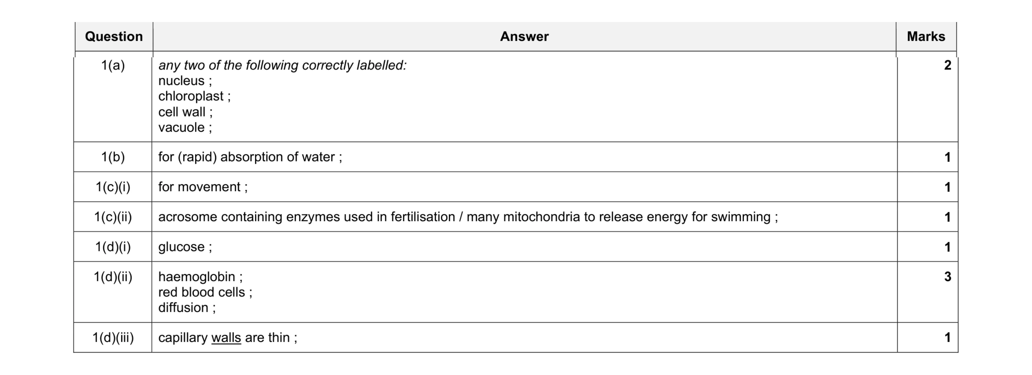 Mark scheme for question 4