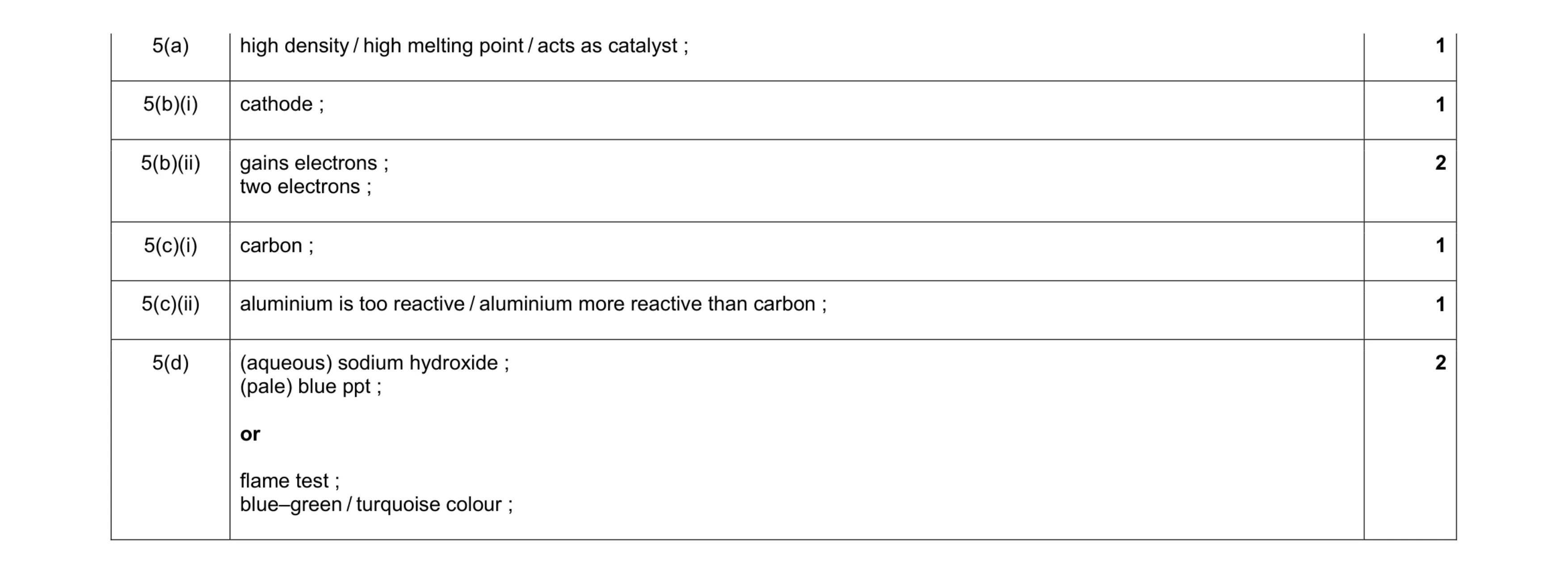 Mark scheme for question 13
