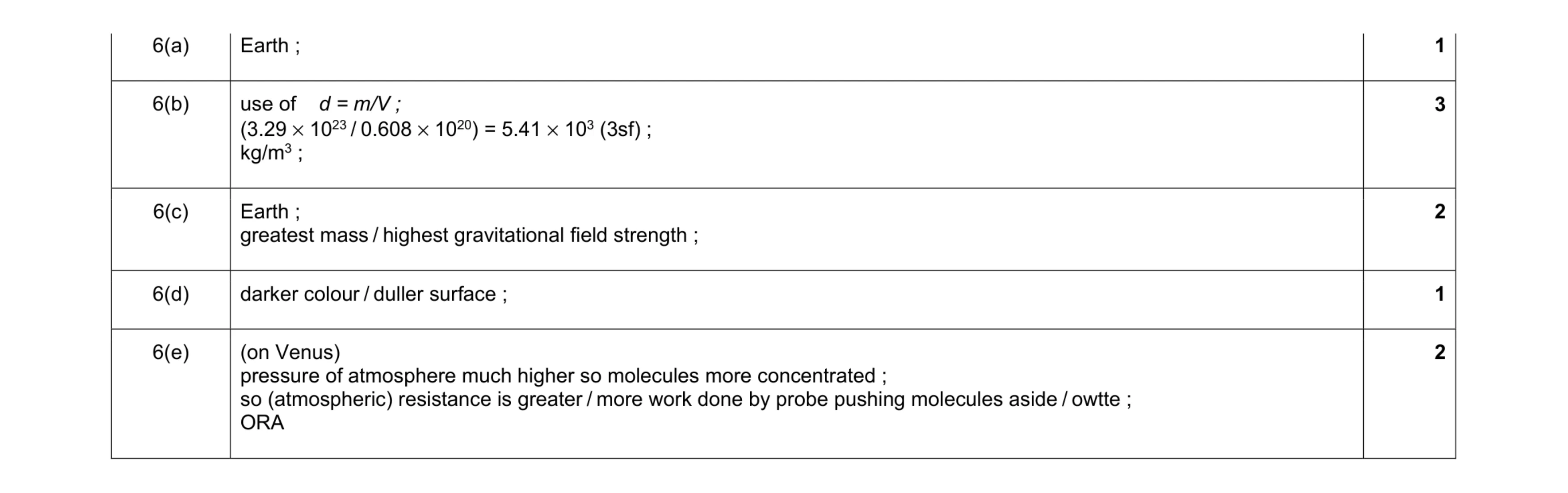 Mark scheme for question 14