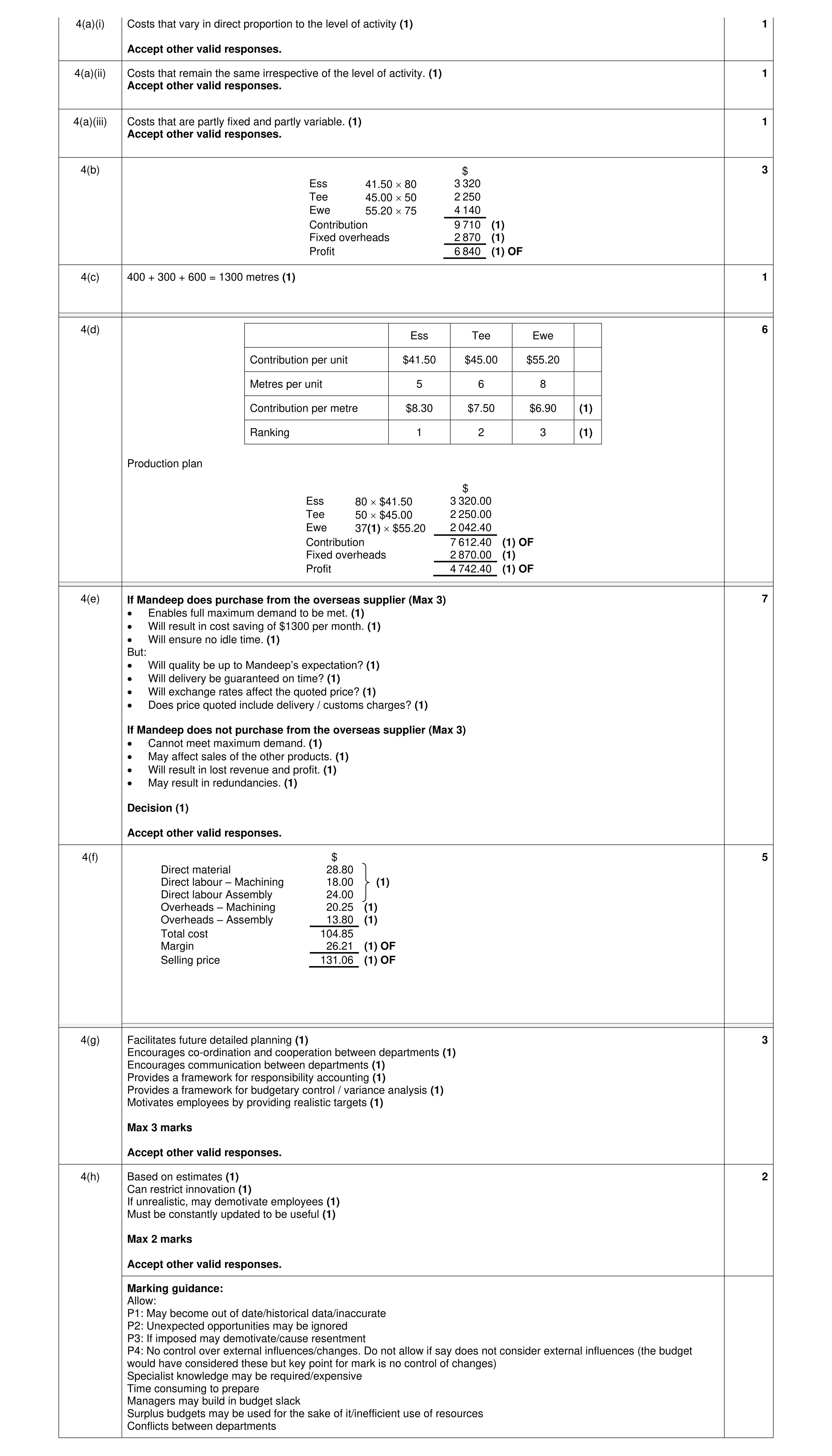 Mark scheme for question 21