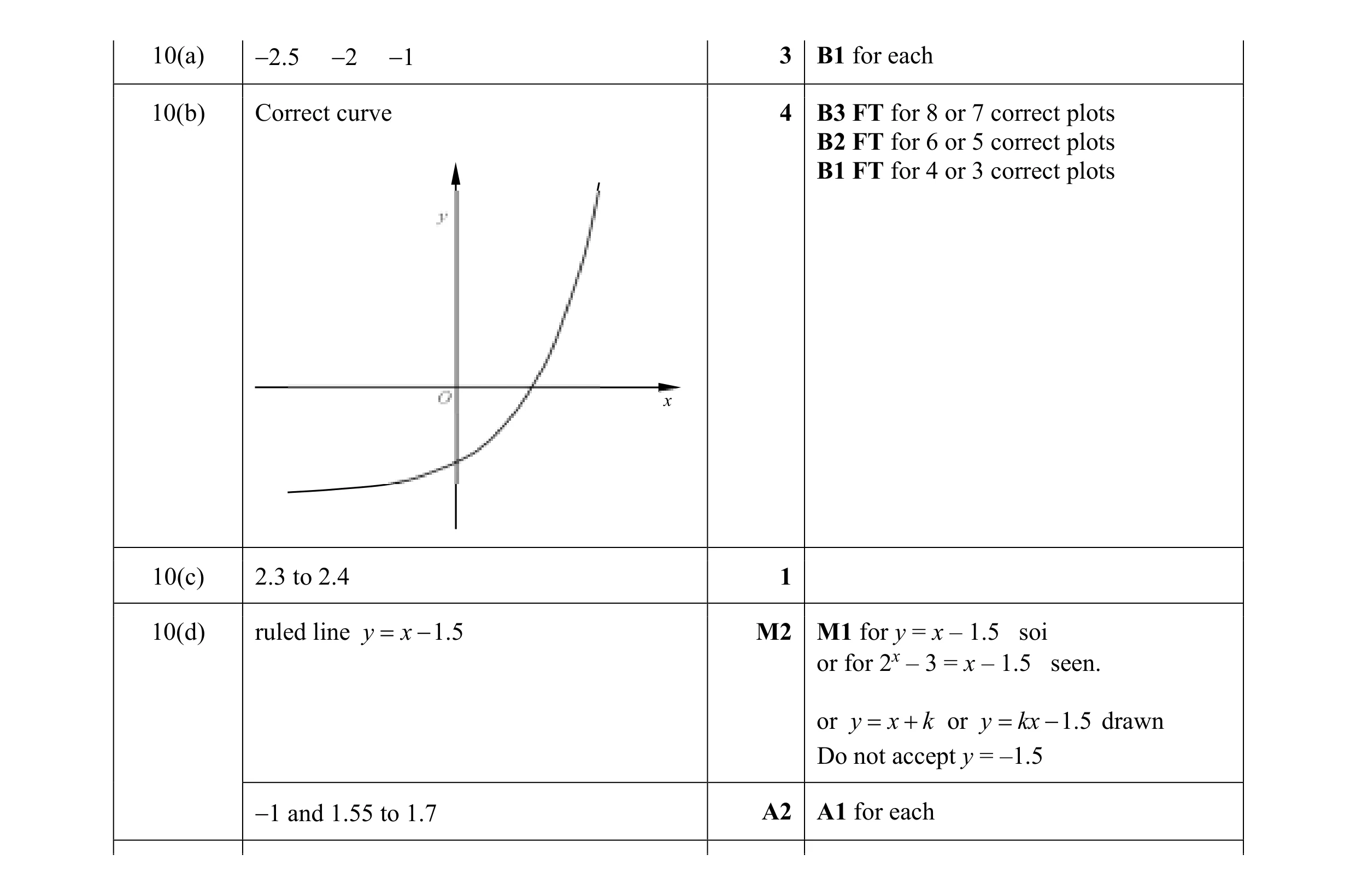 Mark scheme for question 36