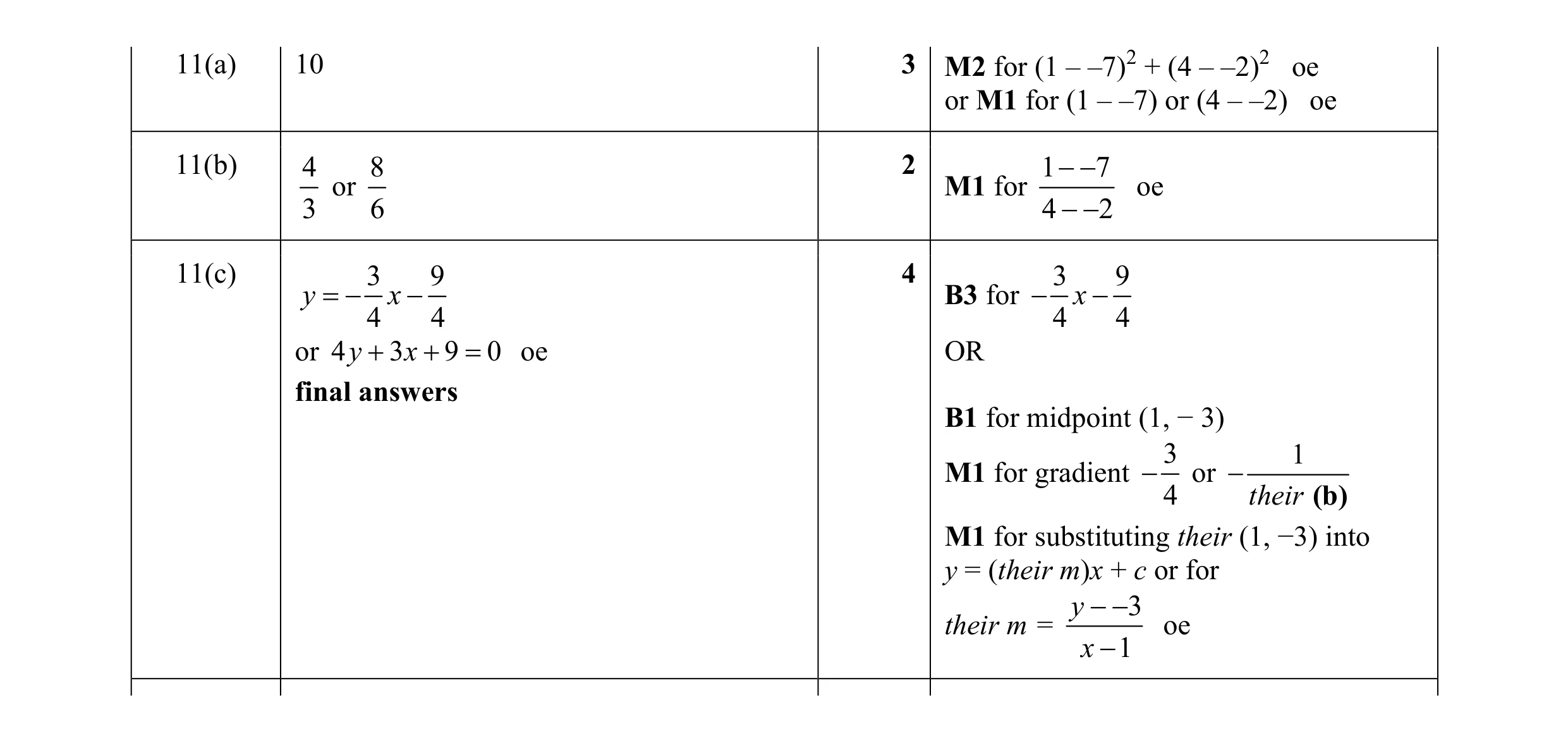 Mark scheme for question 11