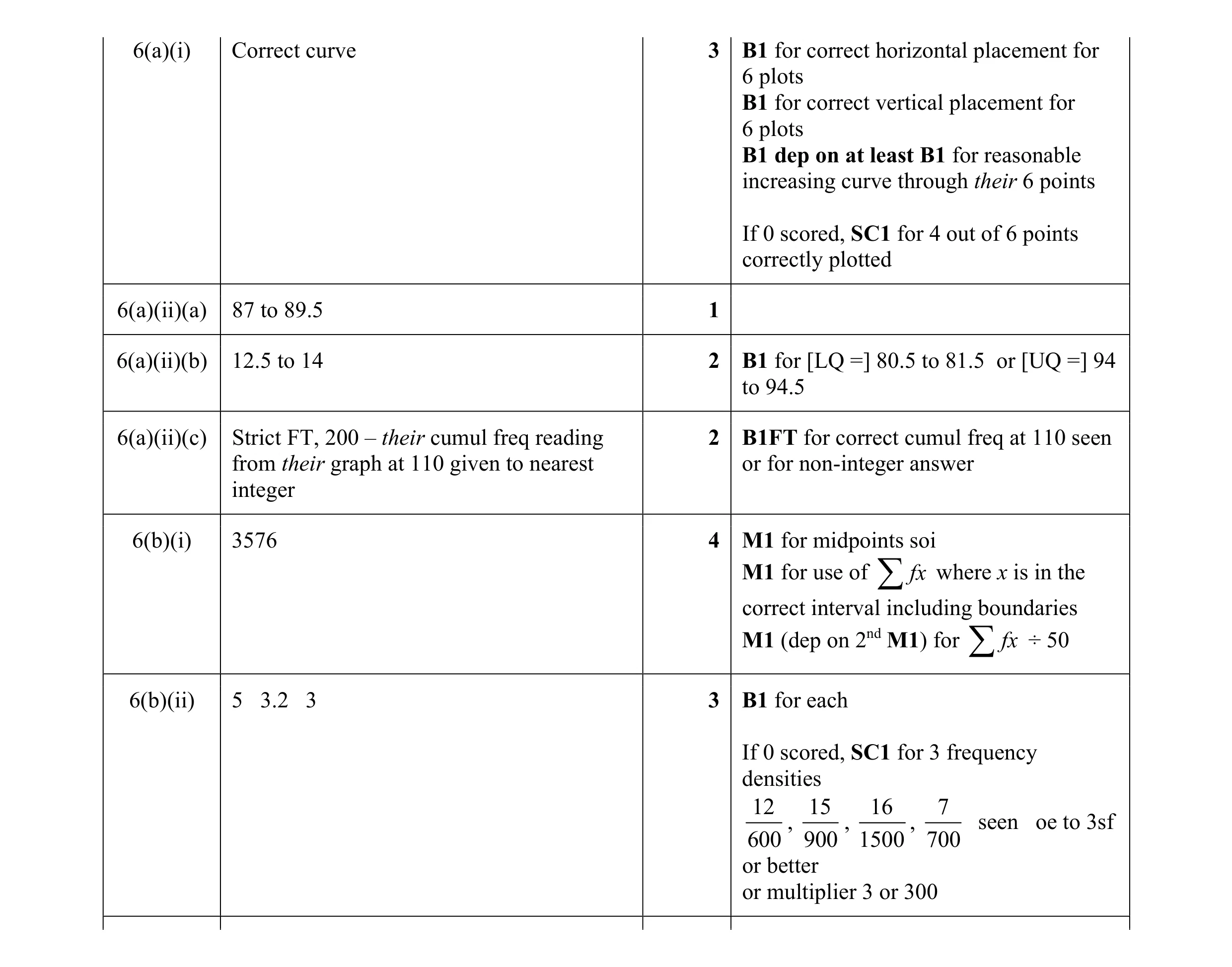 Mark scheme for question 17