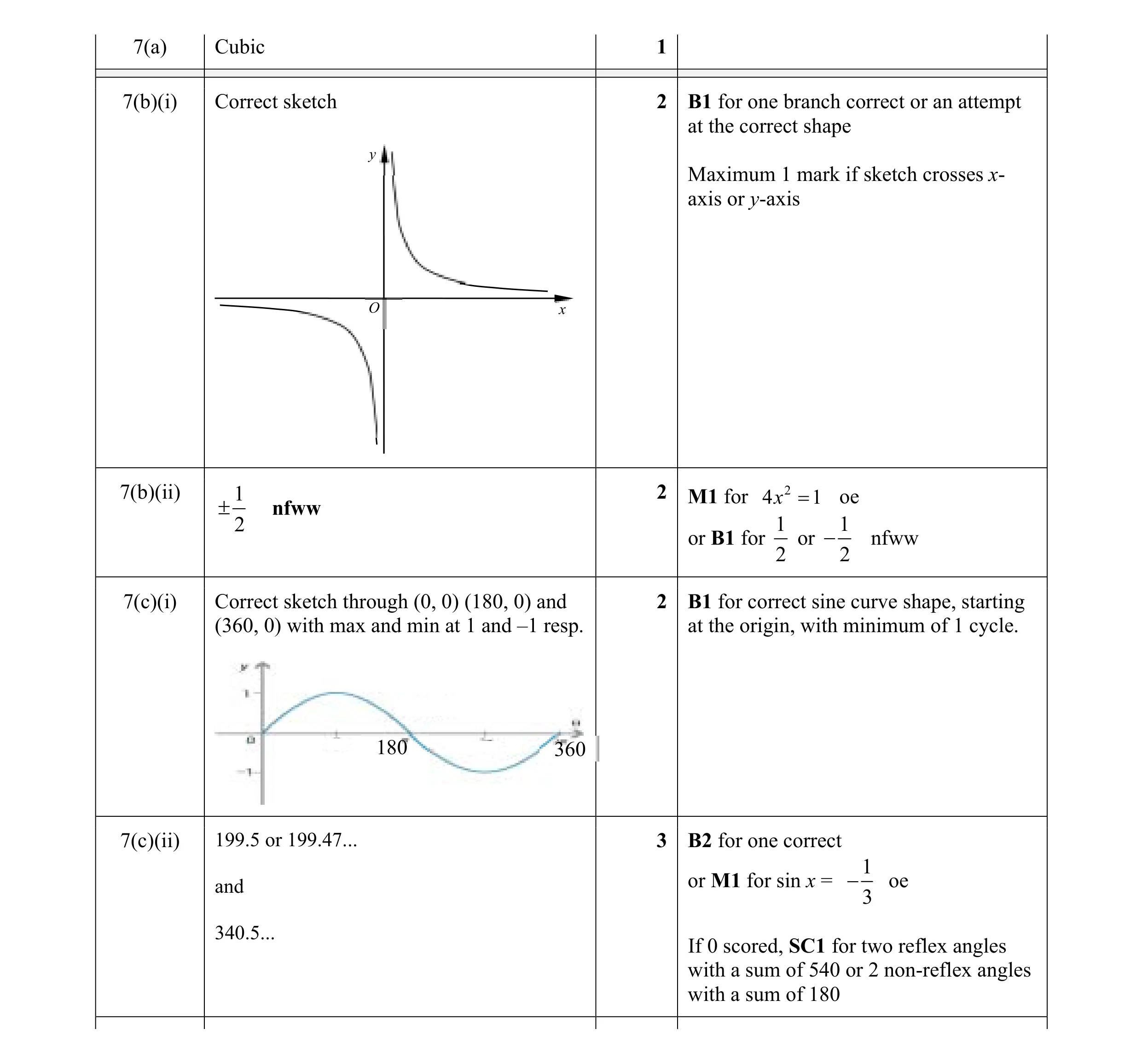 Mark scheme for question 10