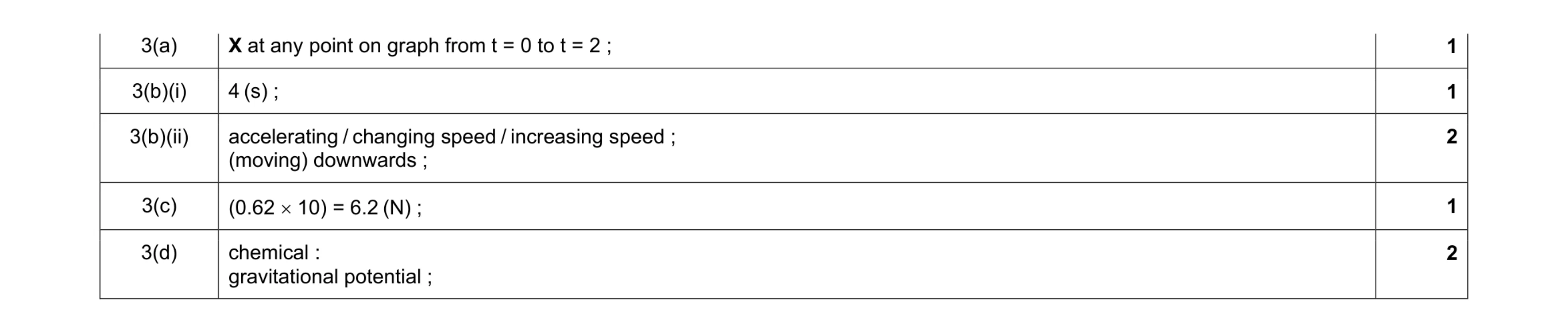 Mark scheme for question 3