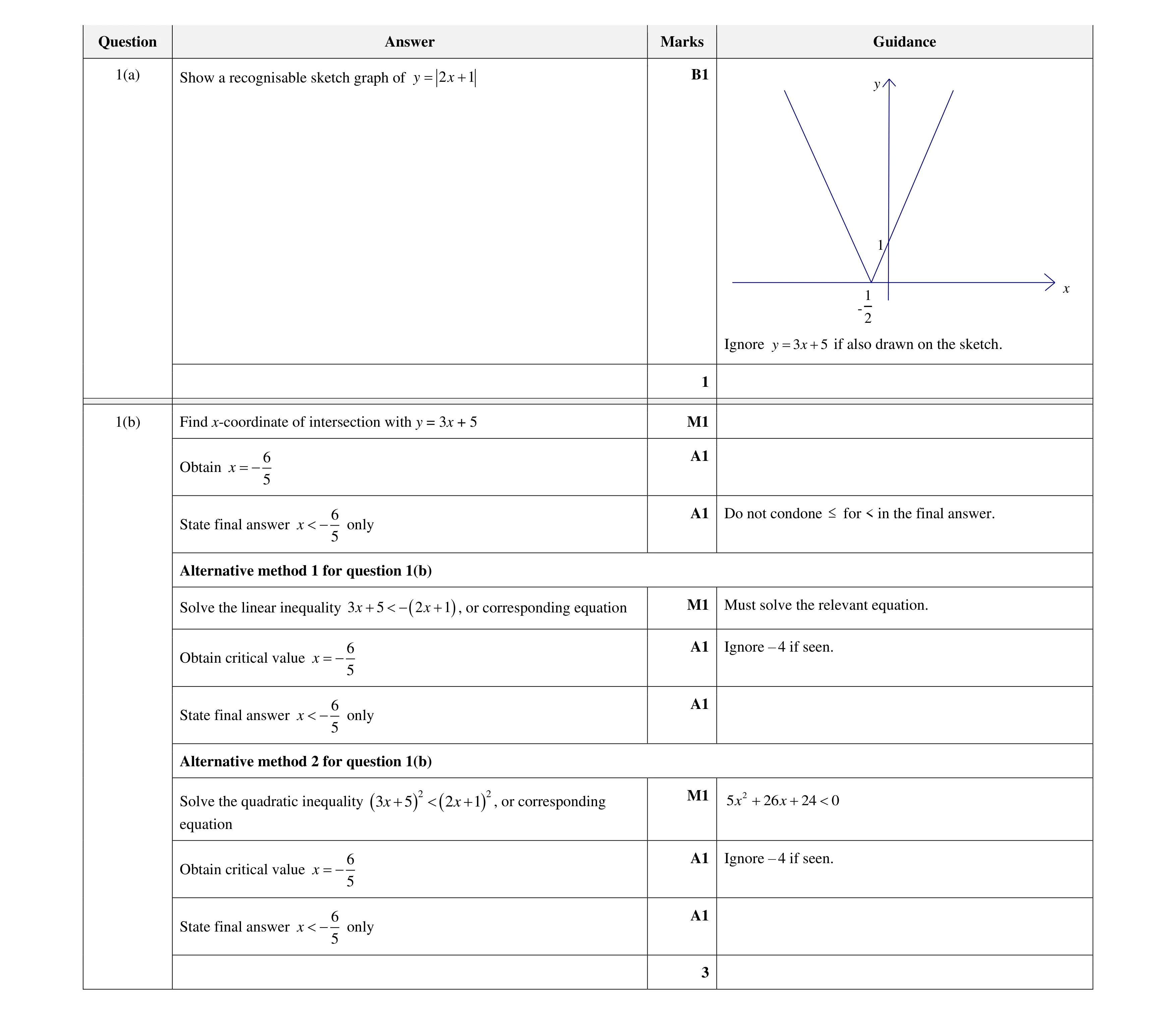 Mark scheme for question 48