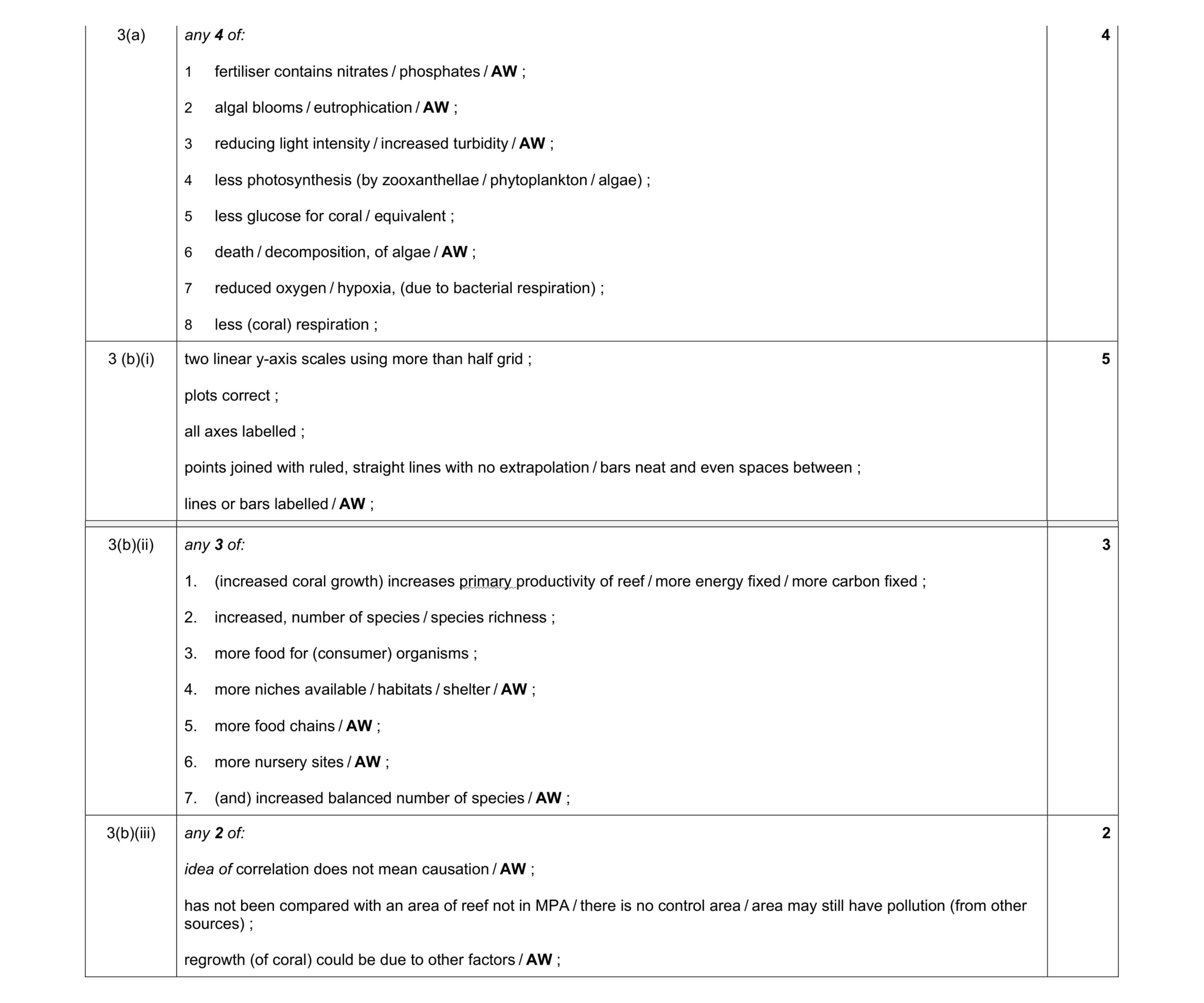 Mark scheme for question 25