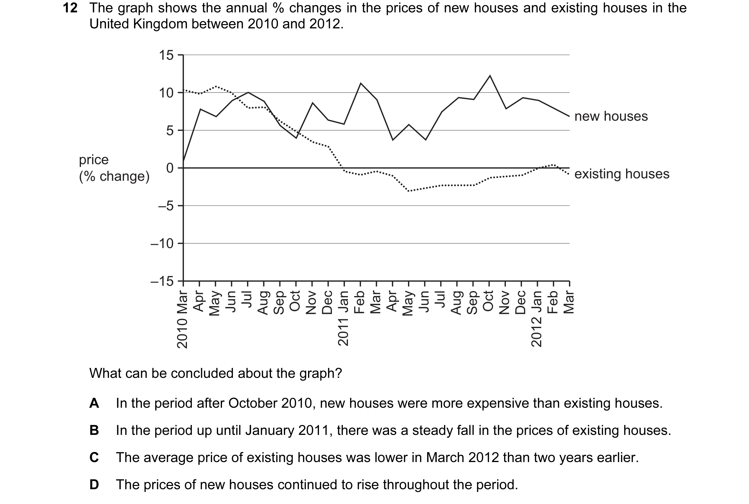 Question 7: The graph shows the annual % changes in the prices of new houses and existing houses in the United Kingdom between 2010 and 2012. 15 10 new…