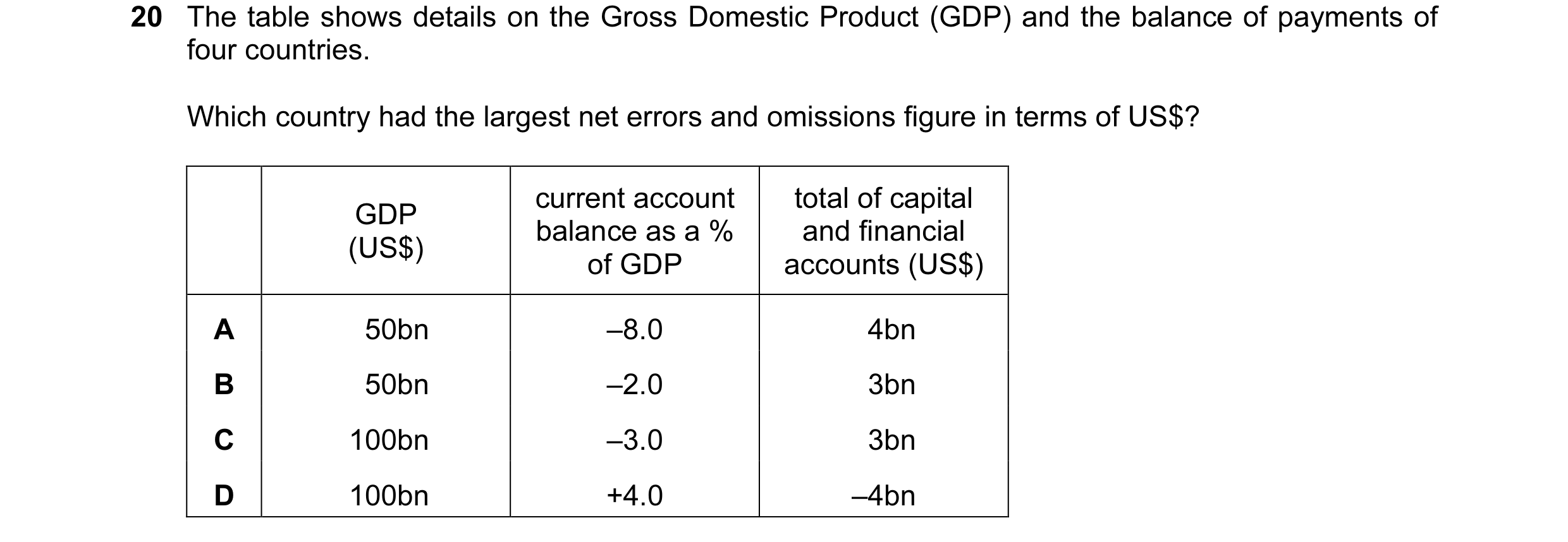 Question 100: The table shows details on the Gross Domestic Product (GDP) and the balance of payments of four countries. Which country had the largest ne…