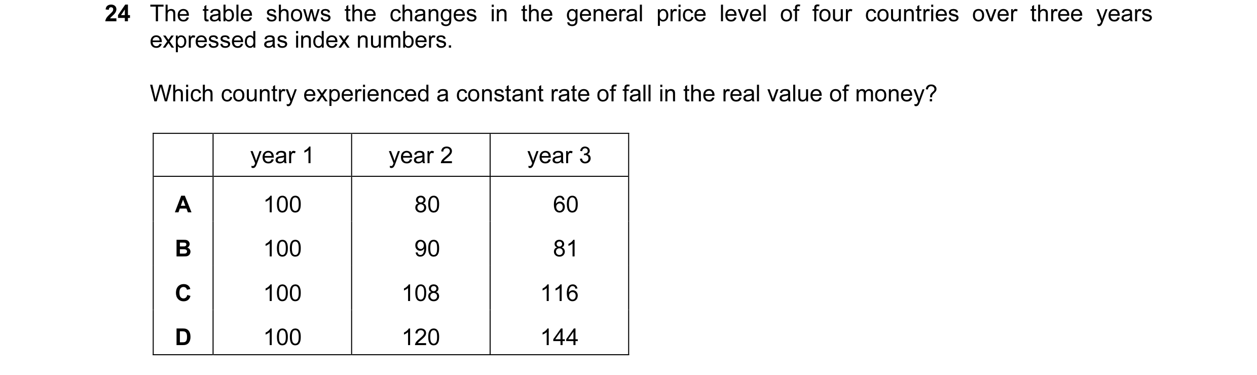 Question 84: The table shows the changes in the general price level of four countries over three years expressed as index numbers. Which country experie…