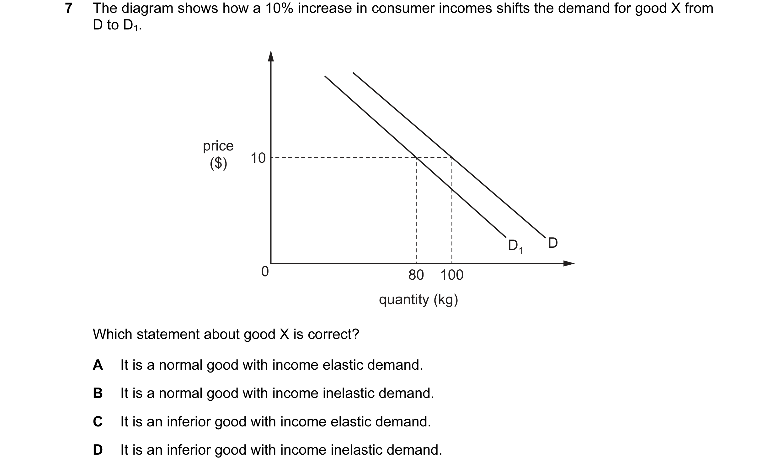 Question 99: The diagram shows how a 10% increase in consumer incomes shifts the demand for good X from D to D1. price ($) 10 D1 D 0 80 100 quantity (kg…