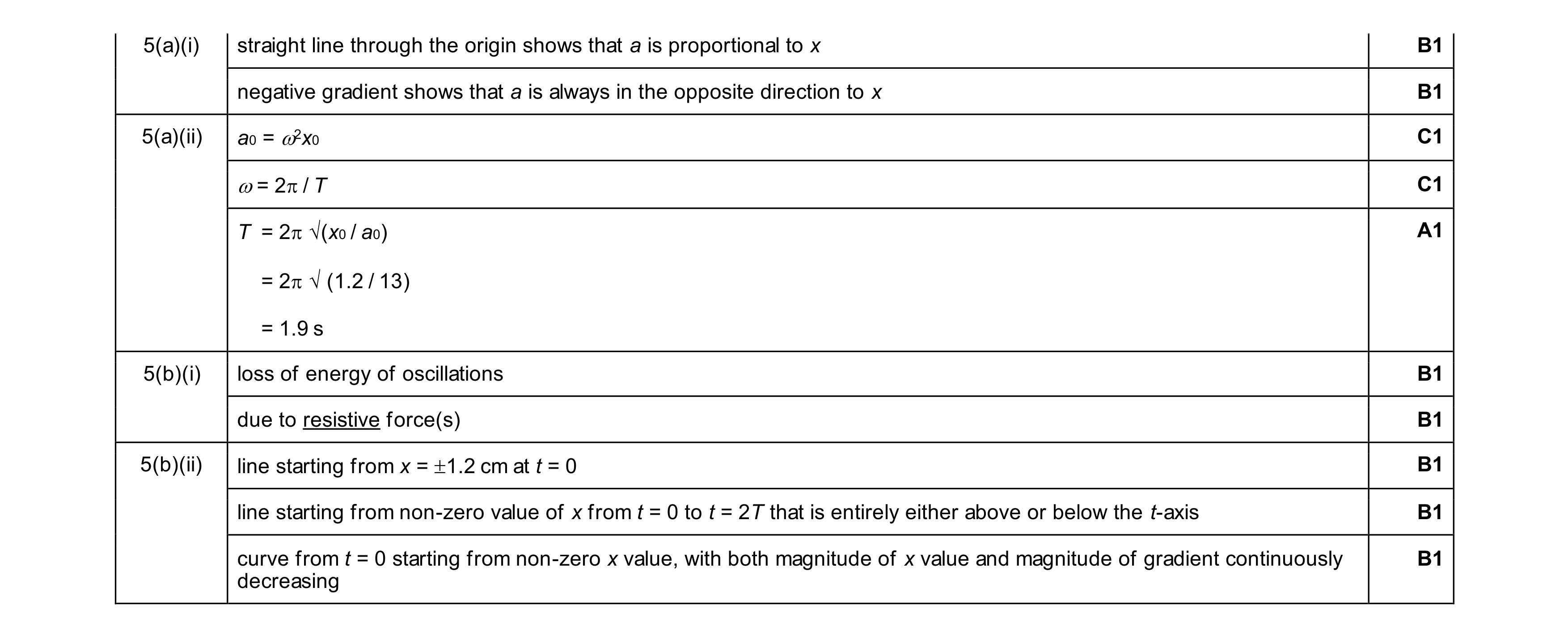 Mark scheme for question 57