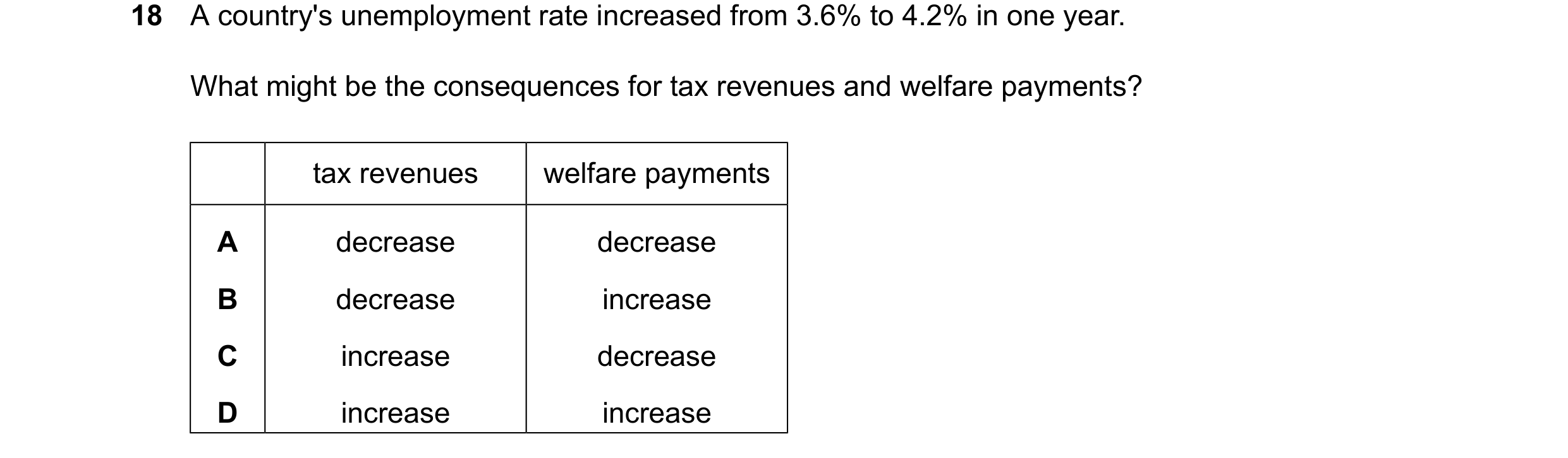 Question 230: A country's unemployment rate increased from 3.6% to 4.2% in one year. What might be the consequences for tax revenues and welfare payments…