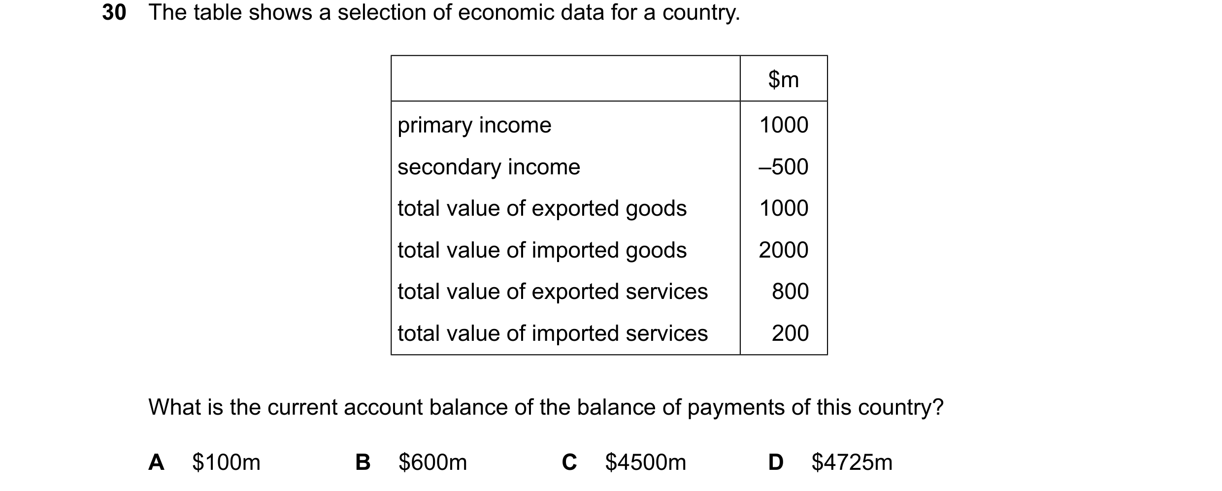 Question 144: The table shows a selection of economic data for a country. $m primary income 1000 secondary income –500 total value of exported goods 1000…