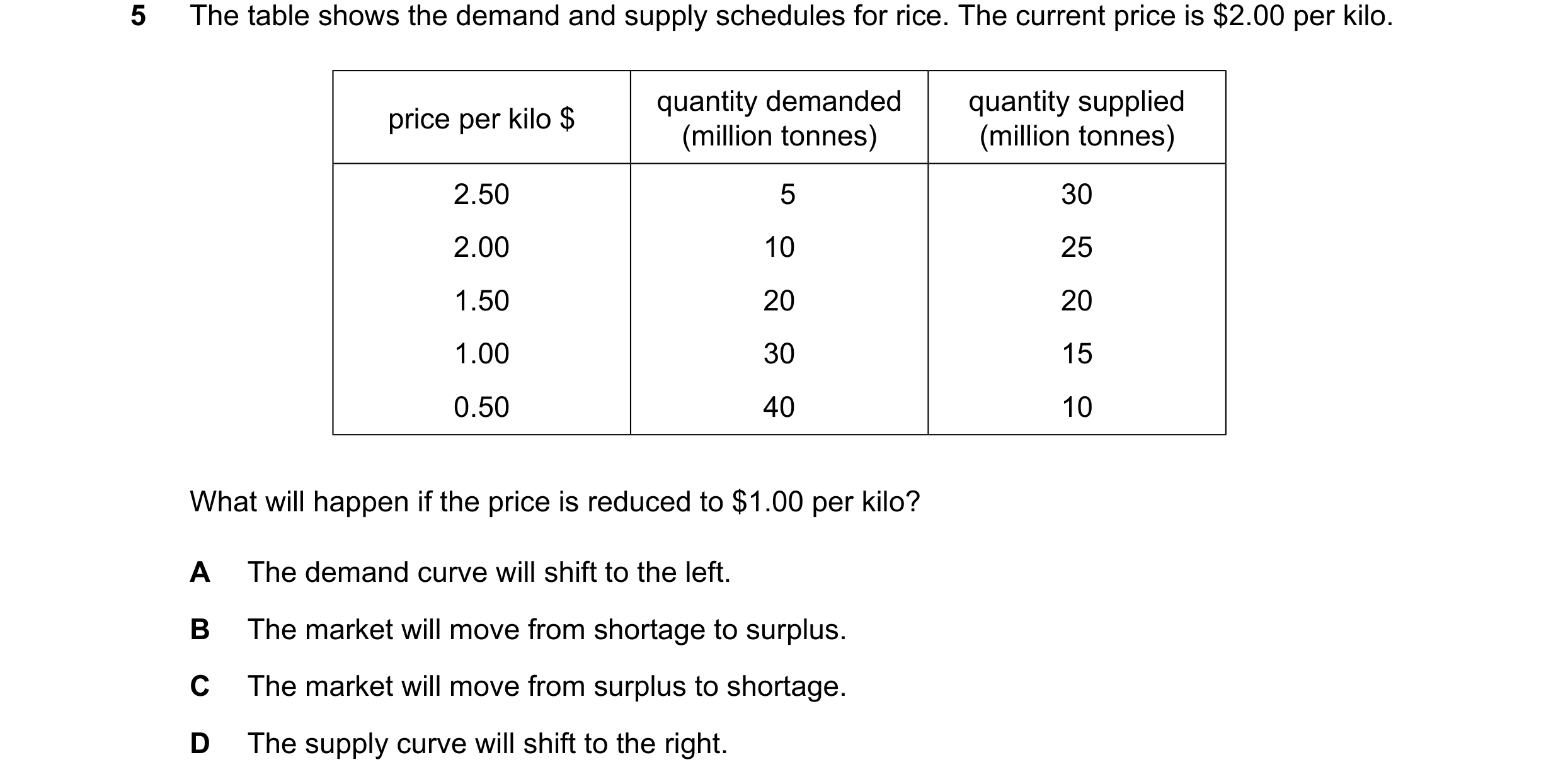 Question 87: The table shows the demand and supply schedules for rice. The current price is $2.00 per kilo. quantity demanded quantity supplied price pe…