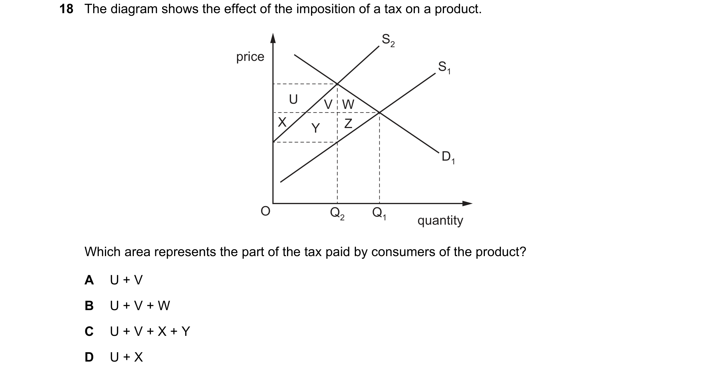 Question 98: The diagram shows the effect of the imposition of a tax on a product. S2 price S1 U V W X Y Z D1 O Q2 Q1 quantity Which area represents the…