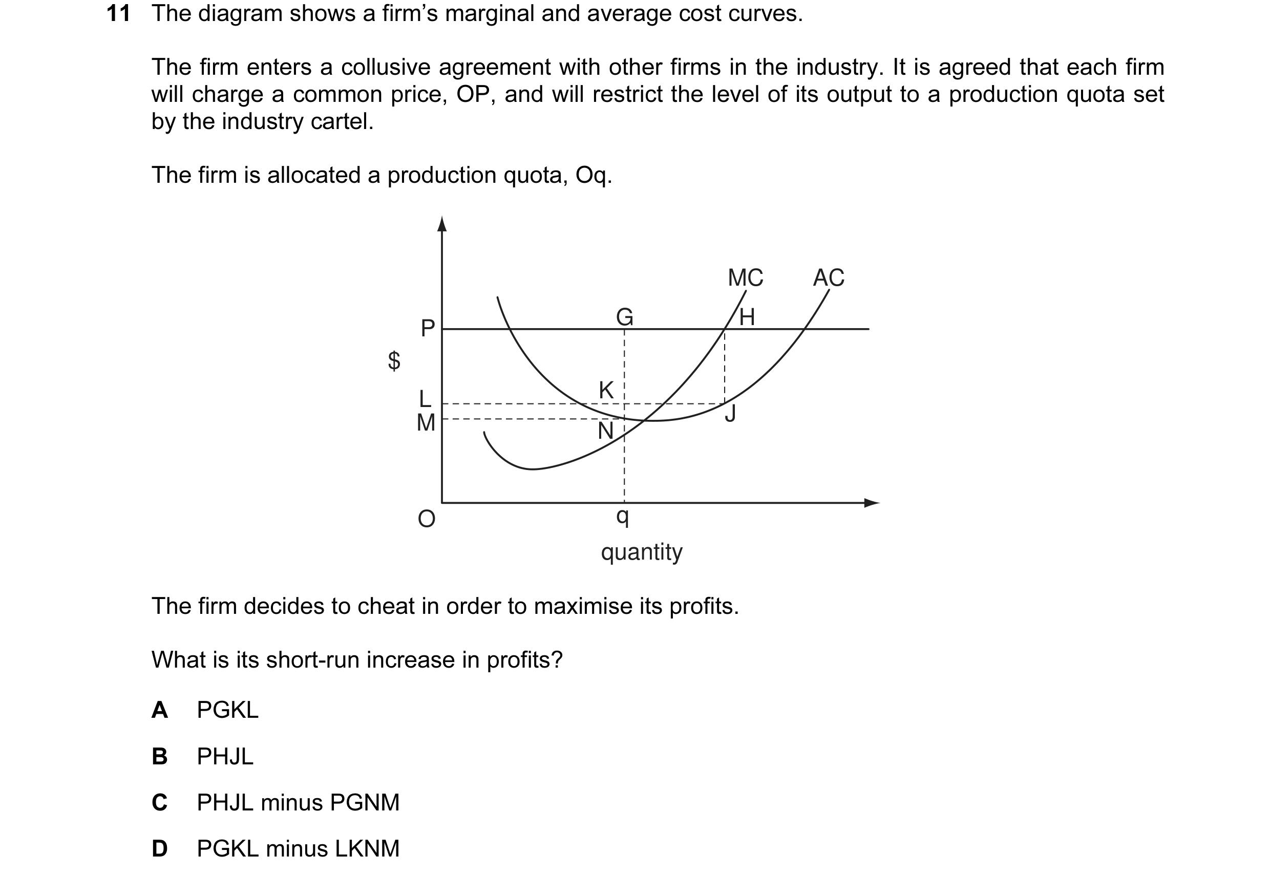Question 20: The diagram shows a firm’s marginal and average cost curves. The firm enters a collusive agreement with other firms in the industry. It is …
