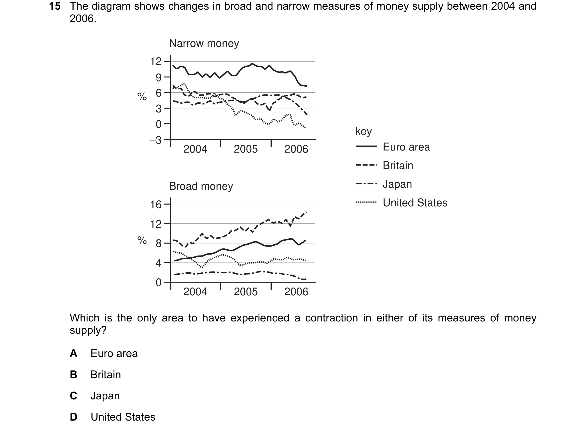Question 20: The diagram shows changes in broad and narrow measures of money supply between 2004 and 2006. Narrow money 12 9 % 6 3 0 key –3 2004 2005 20…