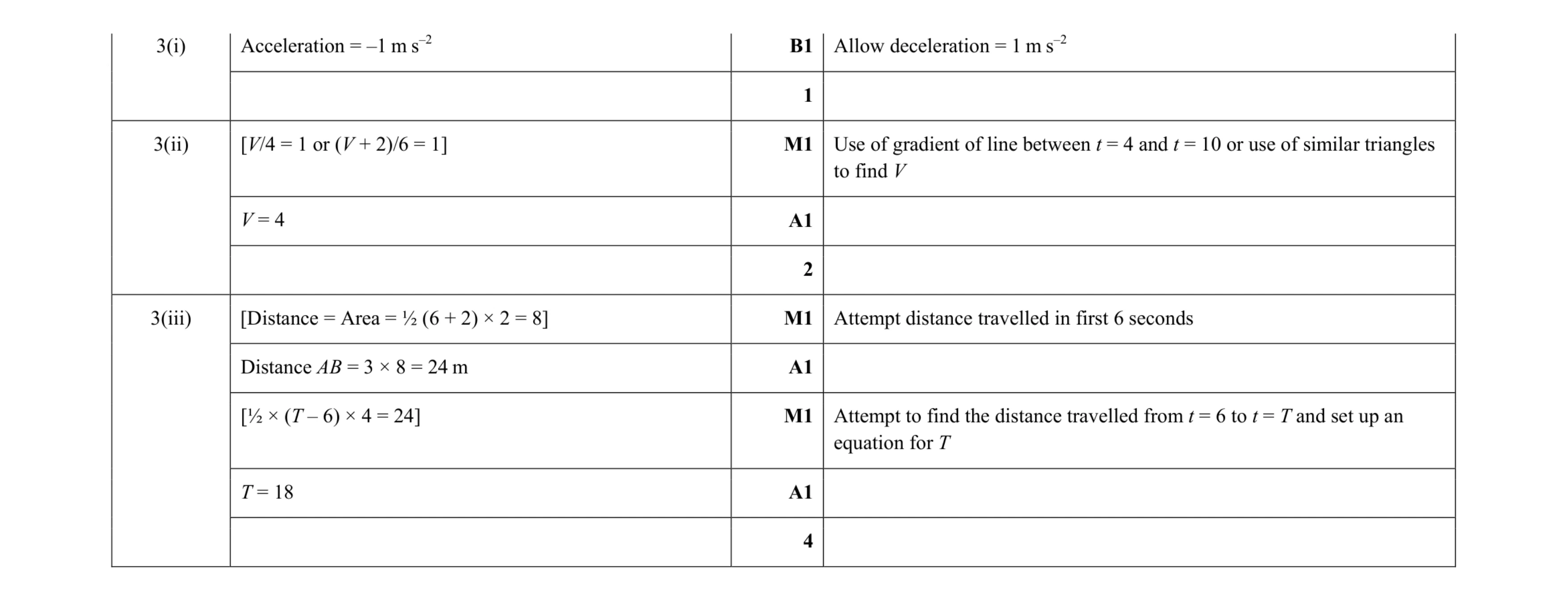 Mark scheme for question 198