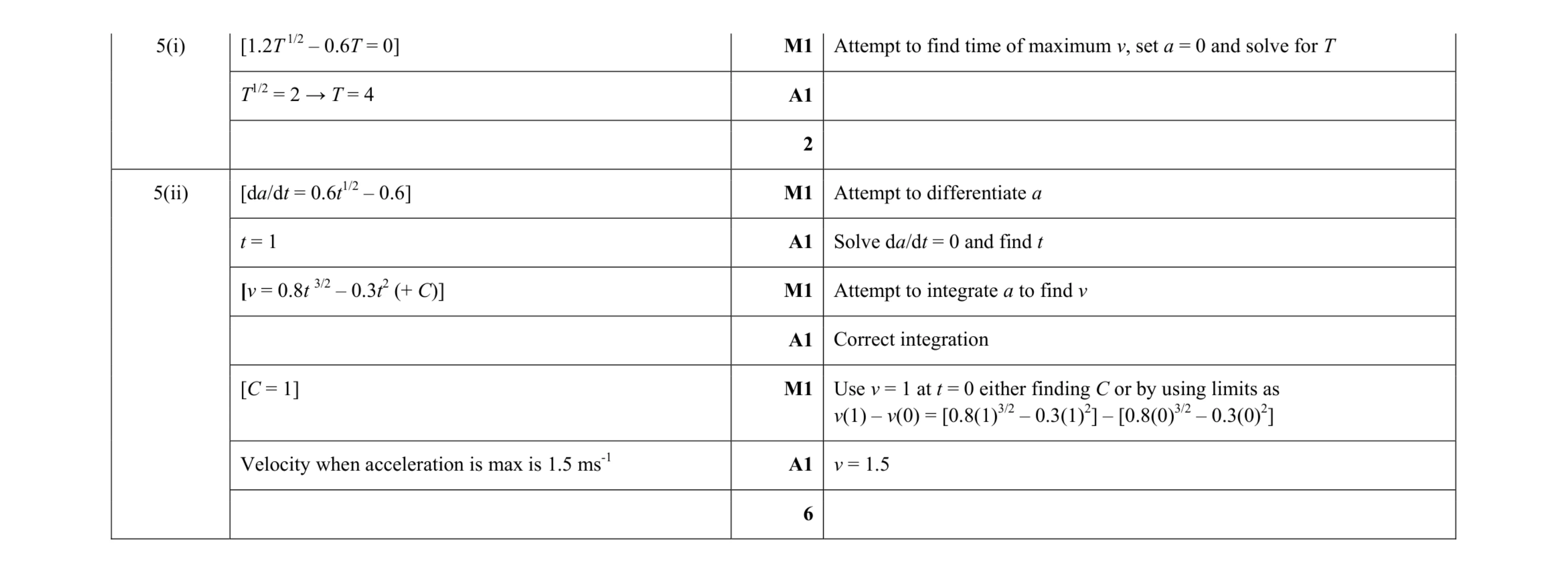 Mark scheme for question 200