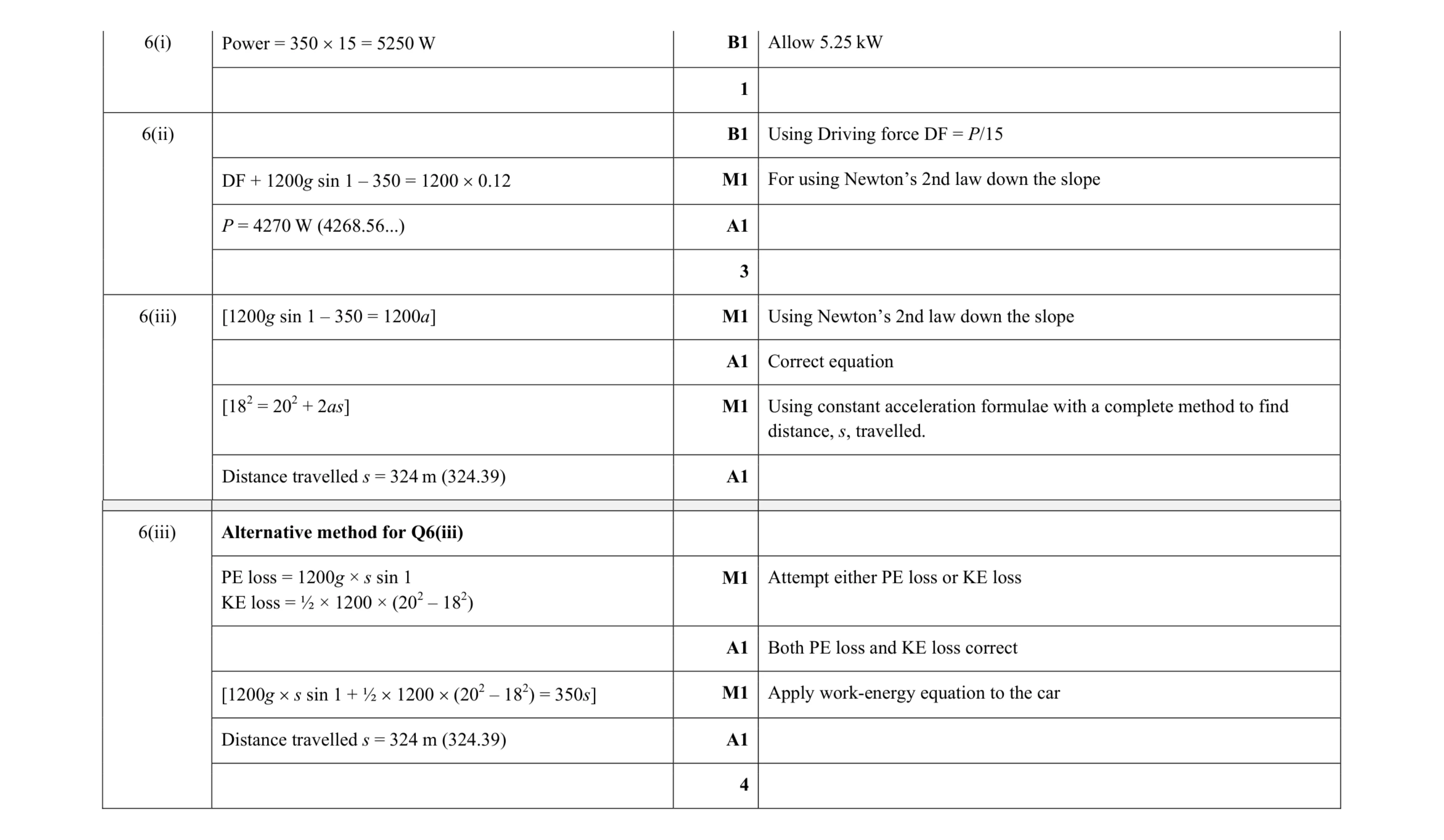 Mark scheme for question 201