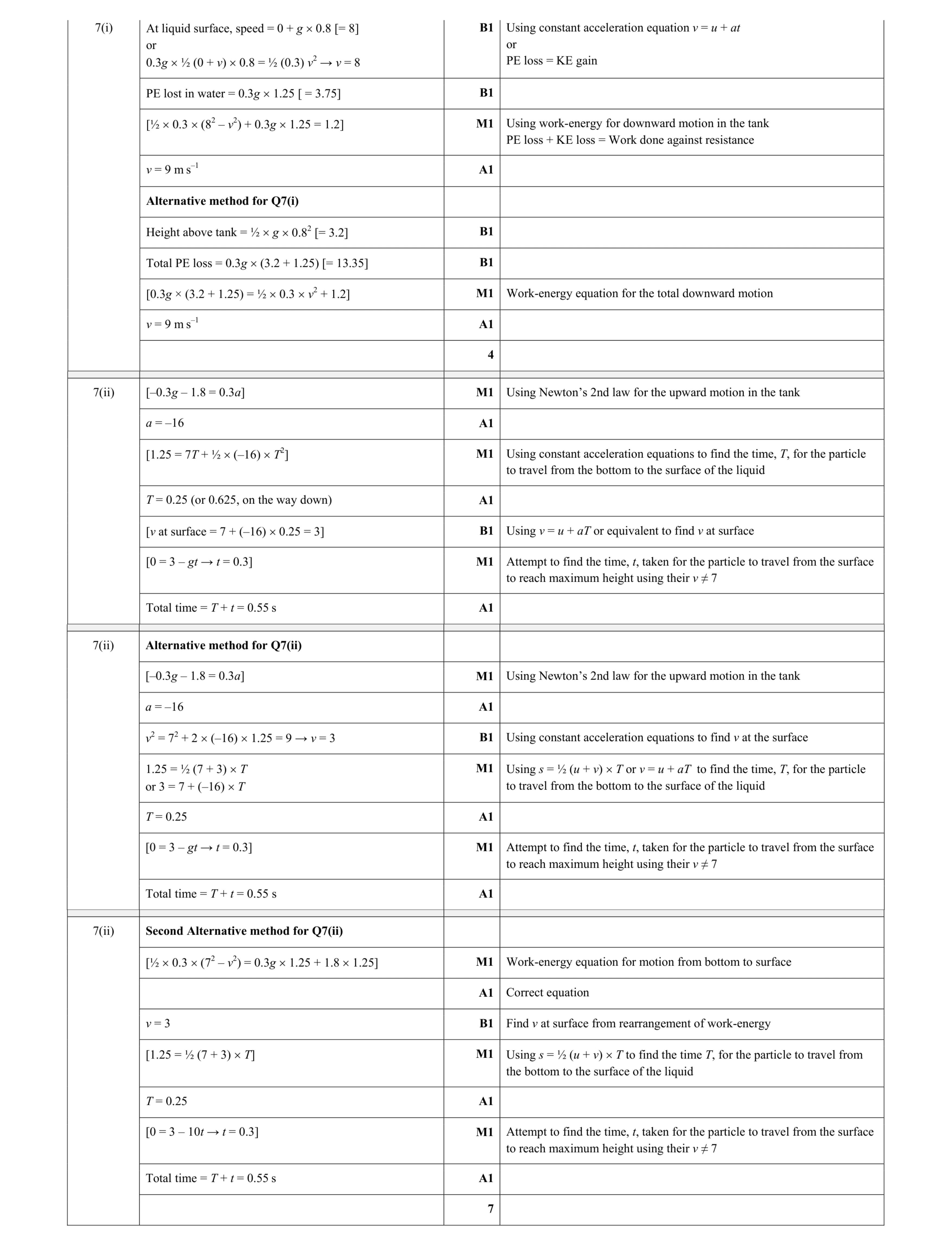 Mark scheme for question 202