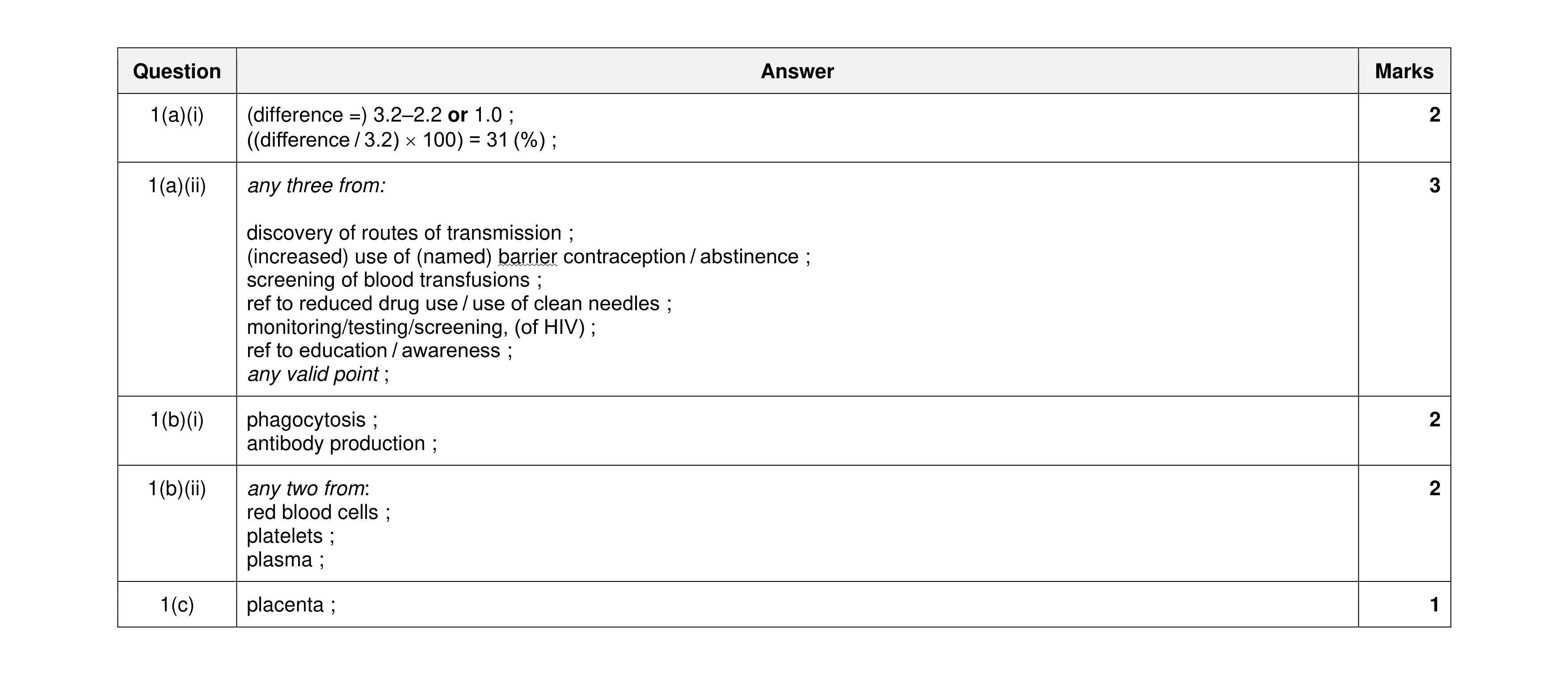 Mark scheme for question 11
