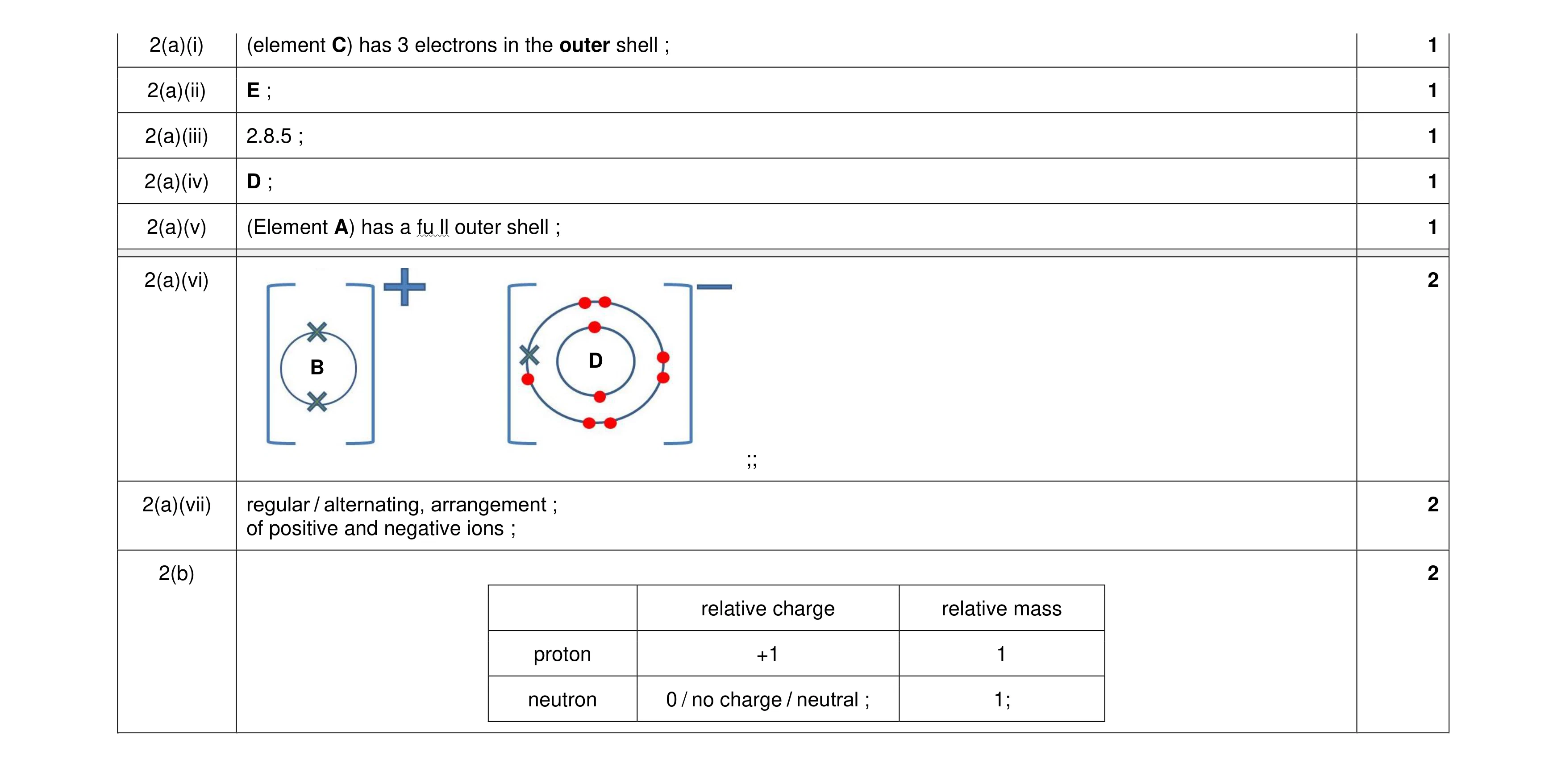 Mark scheme for question 17