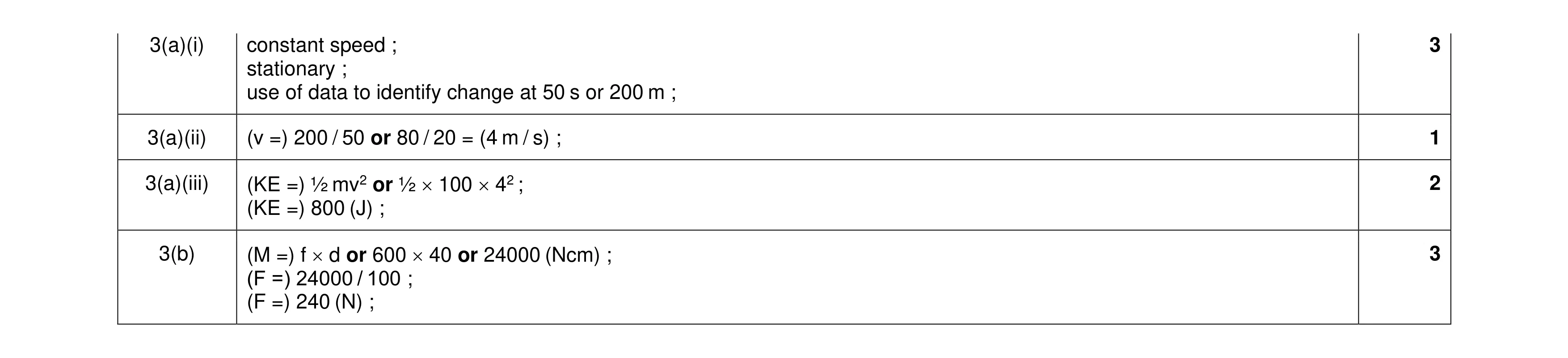 Mark scheme for question 28