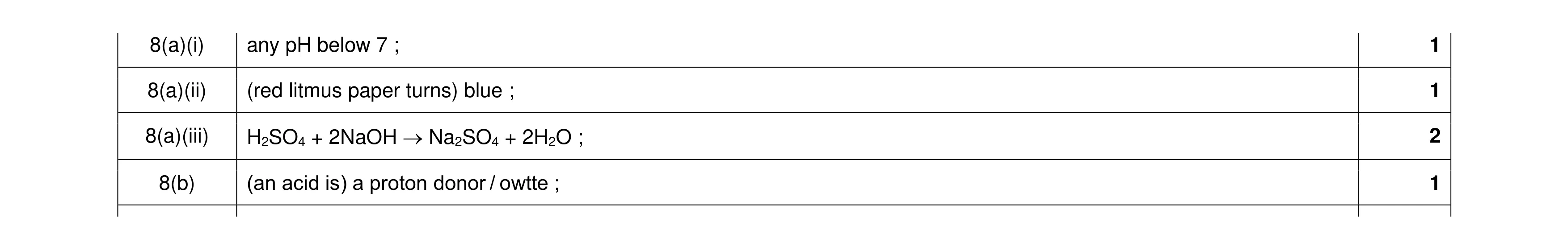 Mark scheme for question 10