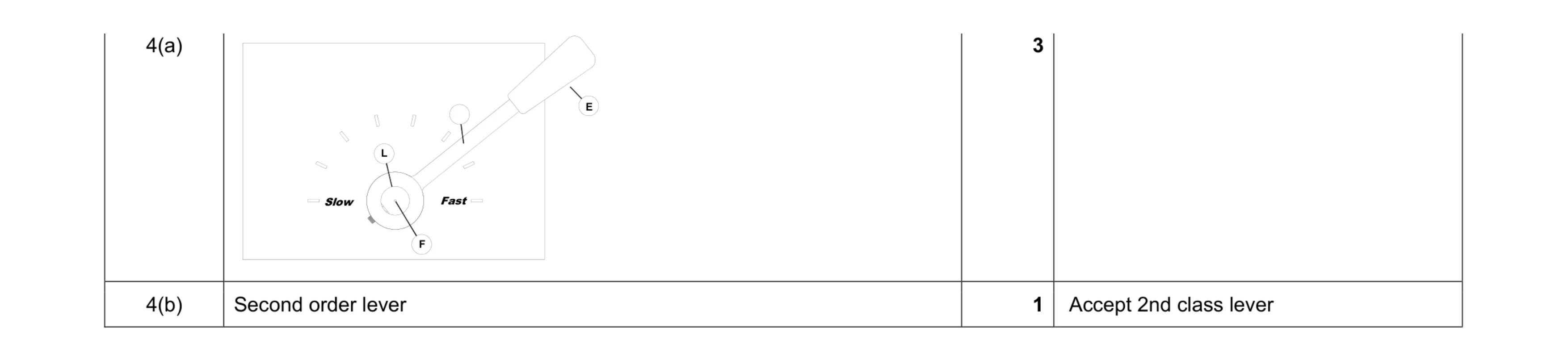 Mark scheme for question 21