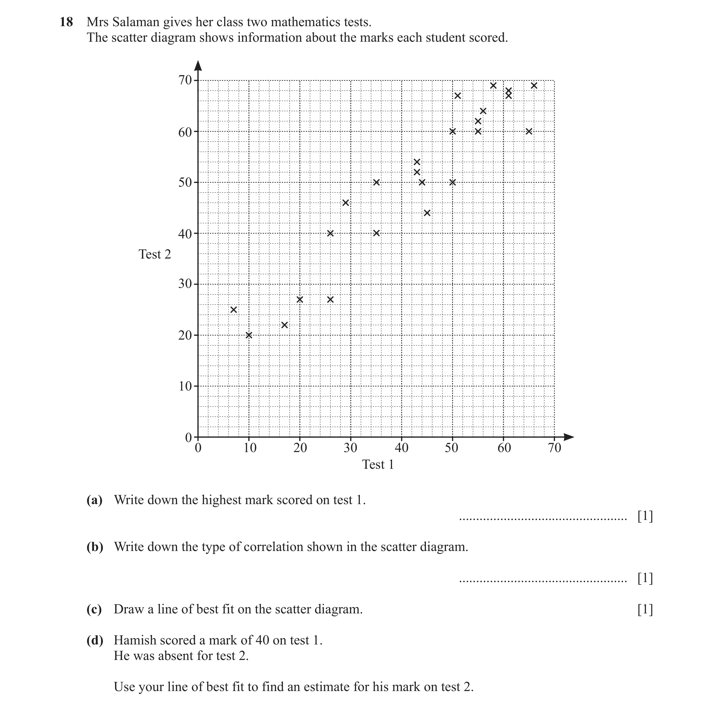 Question 17: Mrs Salaman gives her class two mathematics tests. The scatter diagram shows information about the marks each student scored. 70 60 50 40 T…