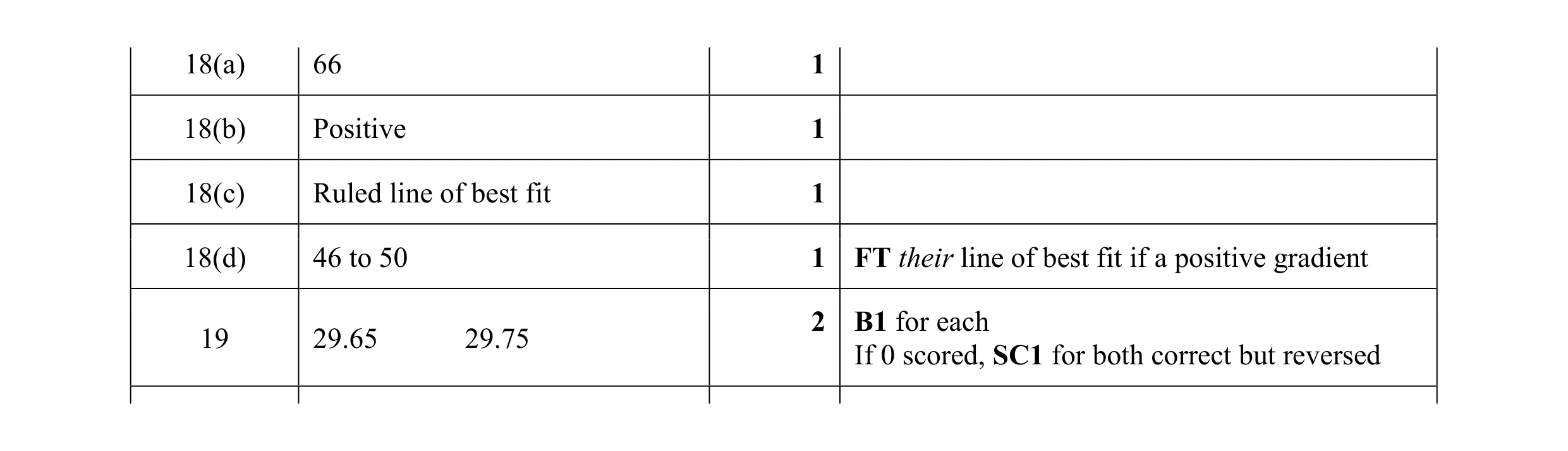 Mark scheme for question 17