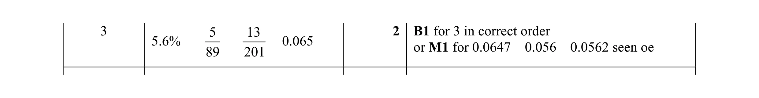 Mark scheme for question 32