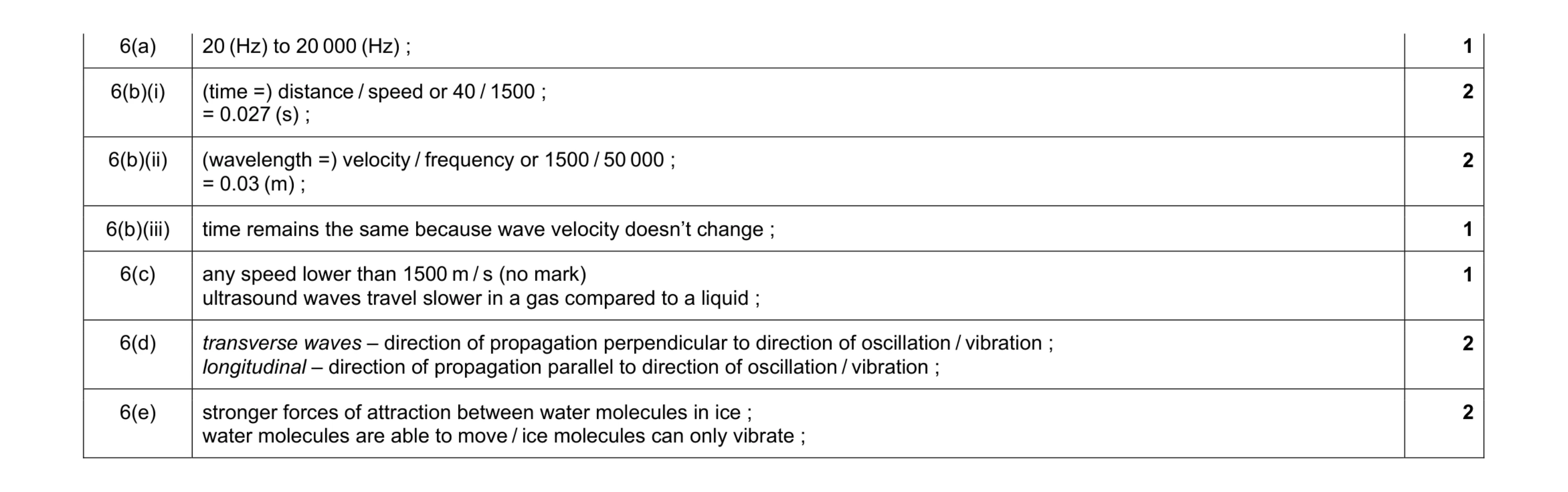 Mark scheme for question 12