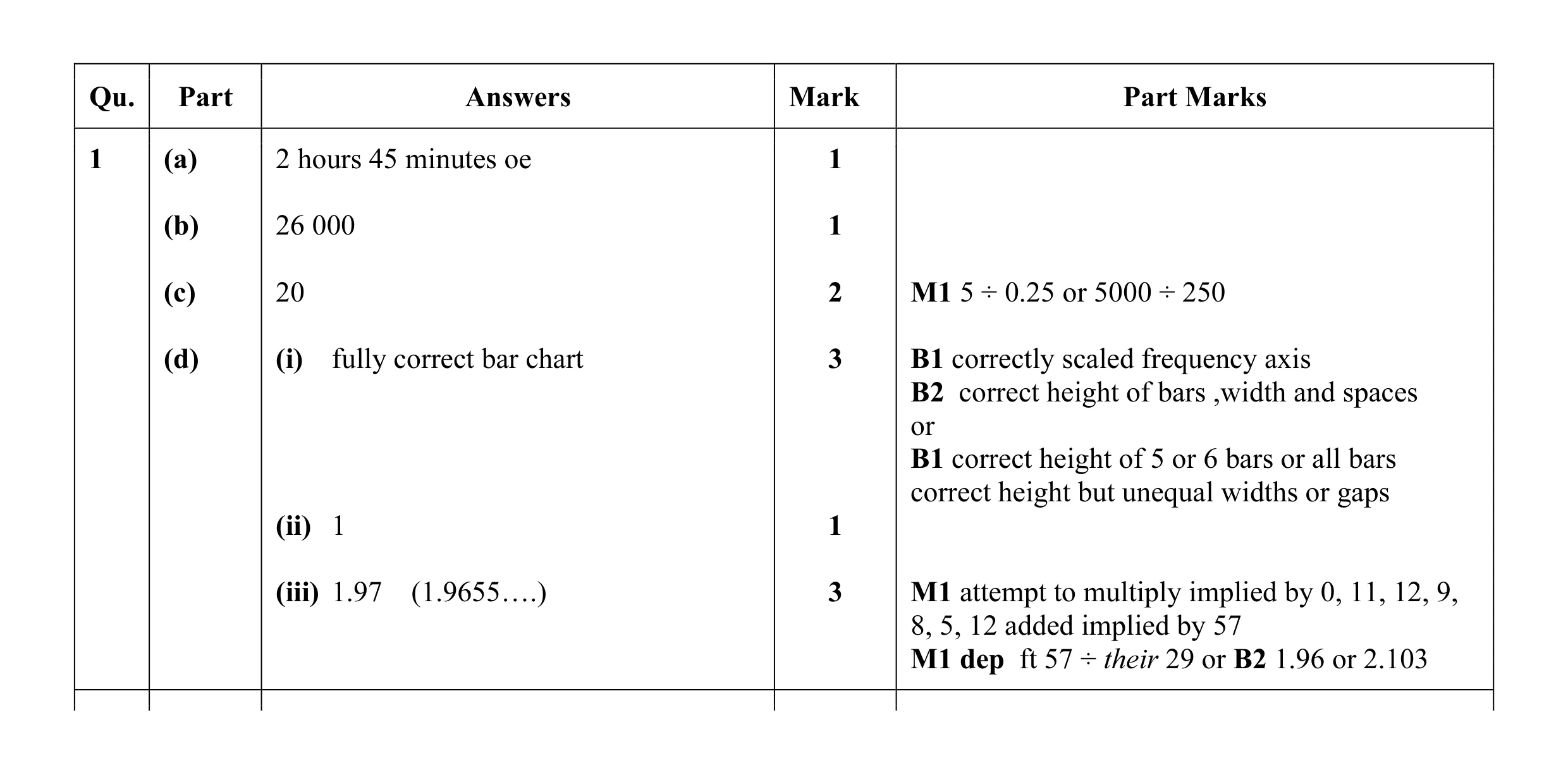 Mark scheme for question 12