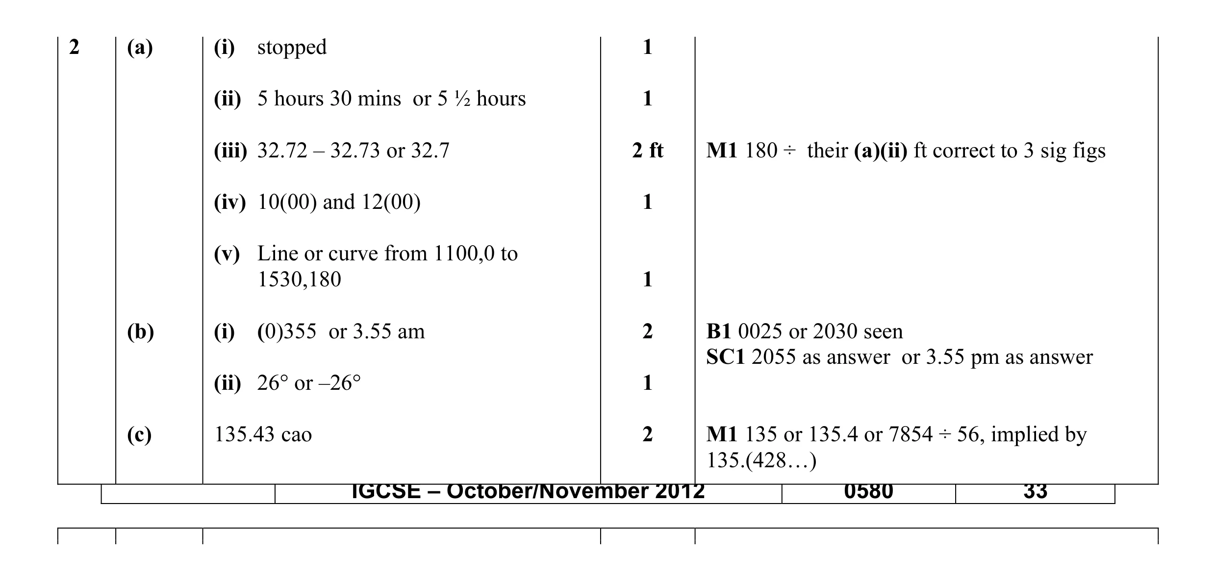 Mark scheme for question 2