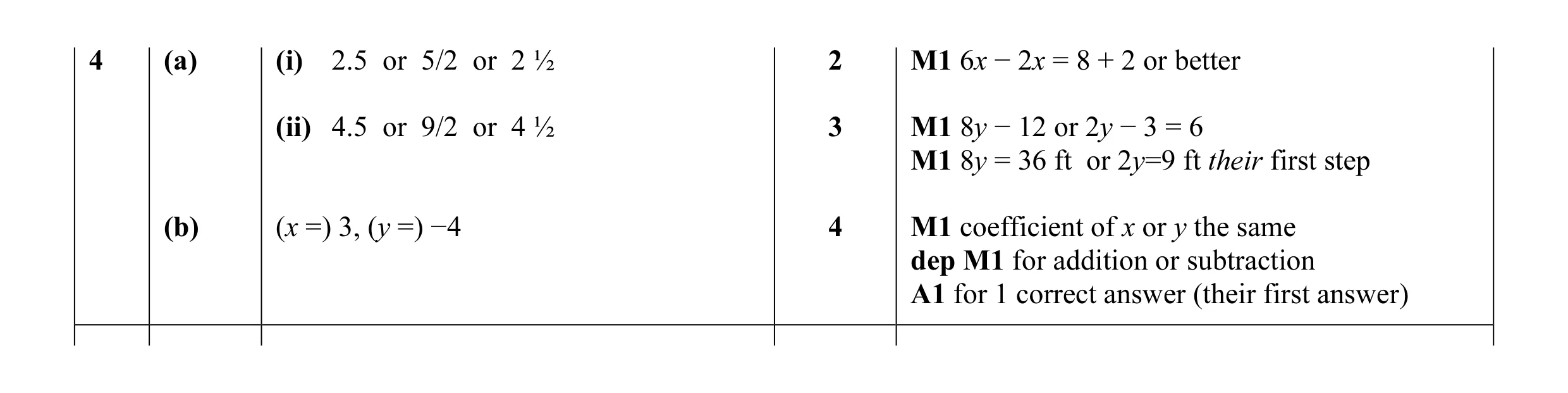 Mark scheme for question 24