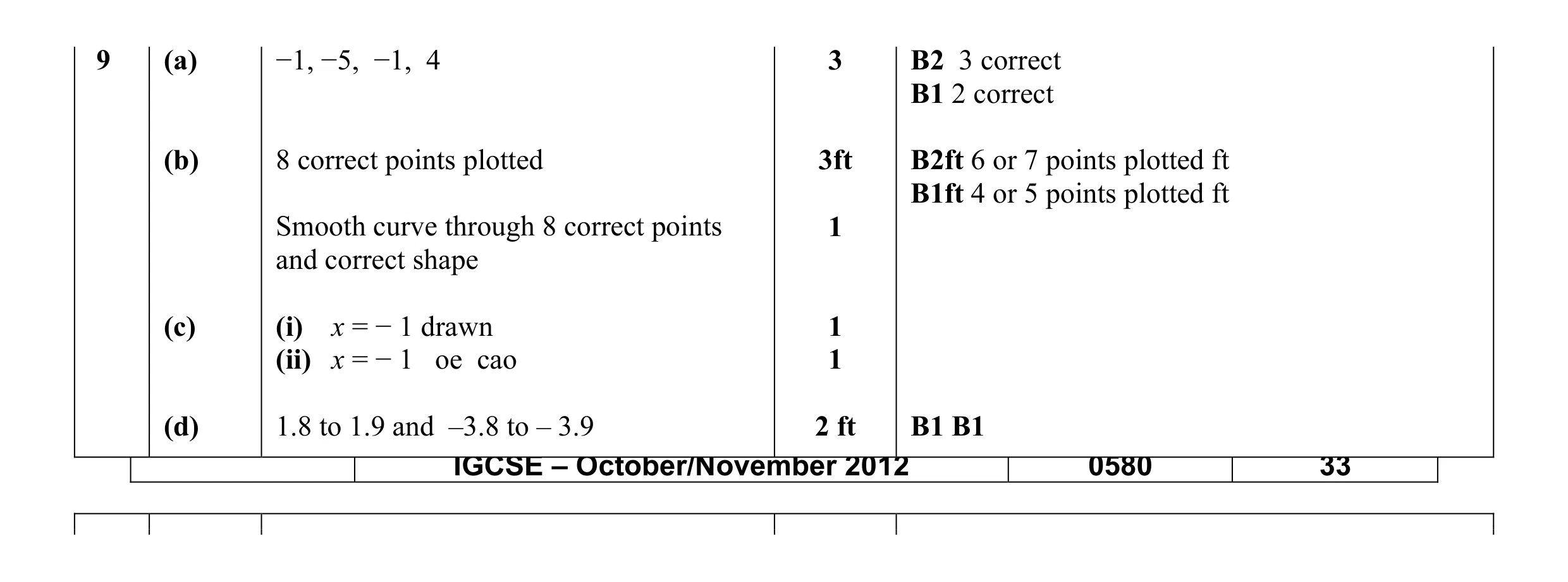 Mark scheme for question 20