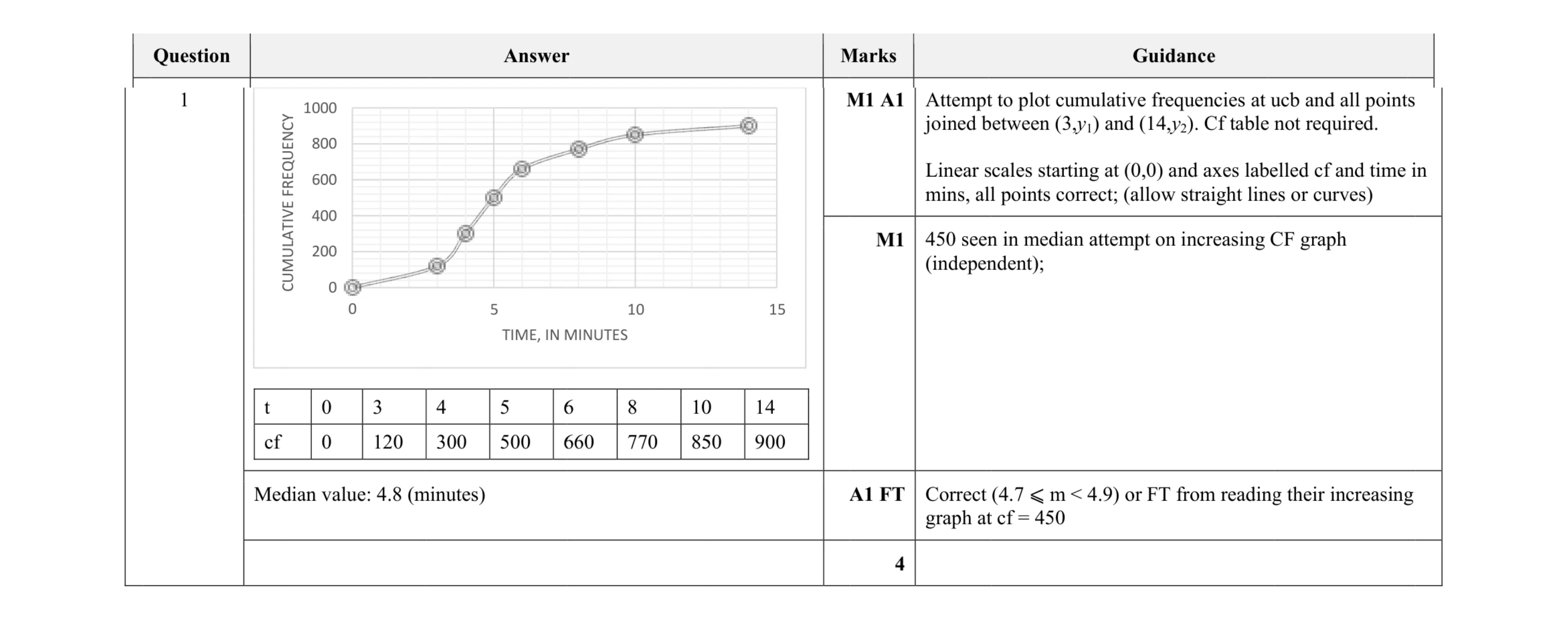 Mark scheme for question 64