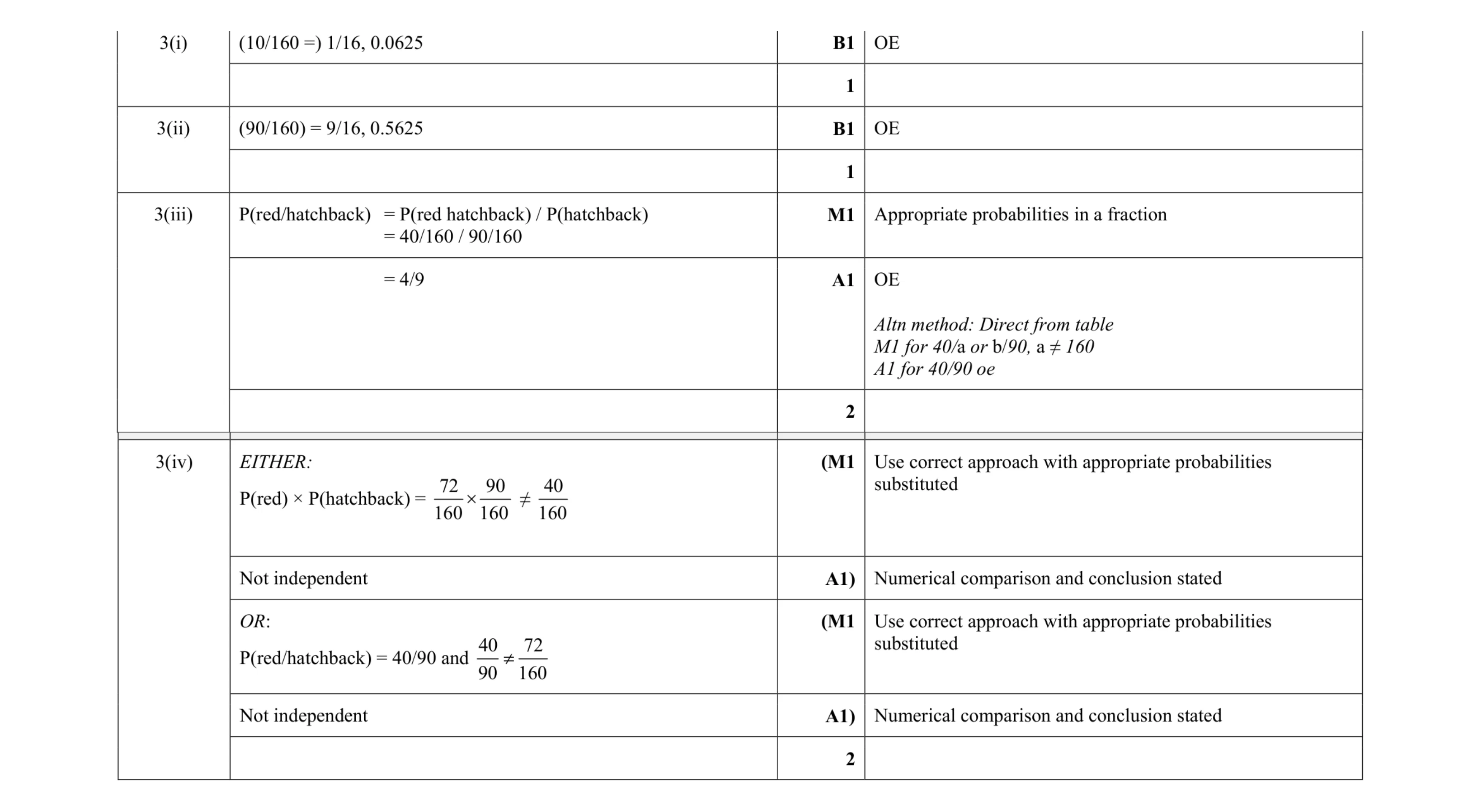 Mark scheme for question 112