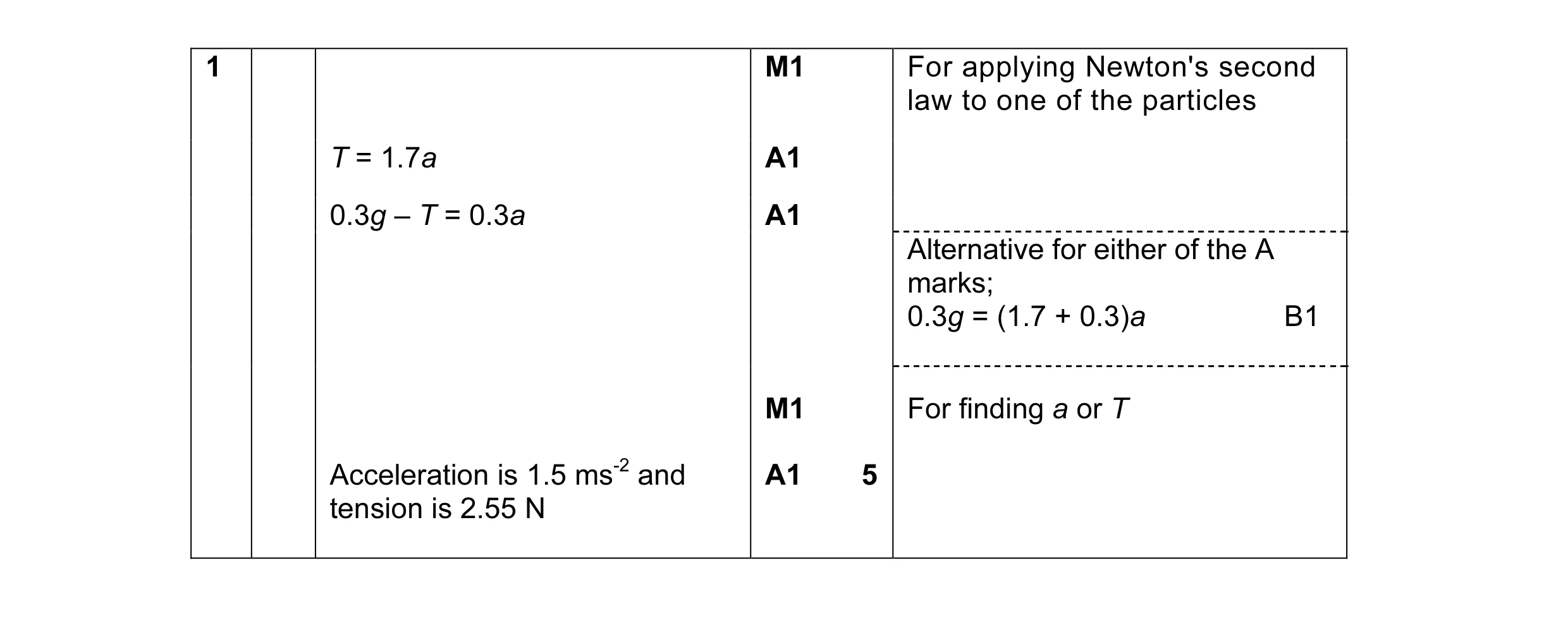 Mark scheme for question 1