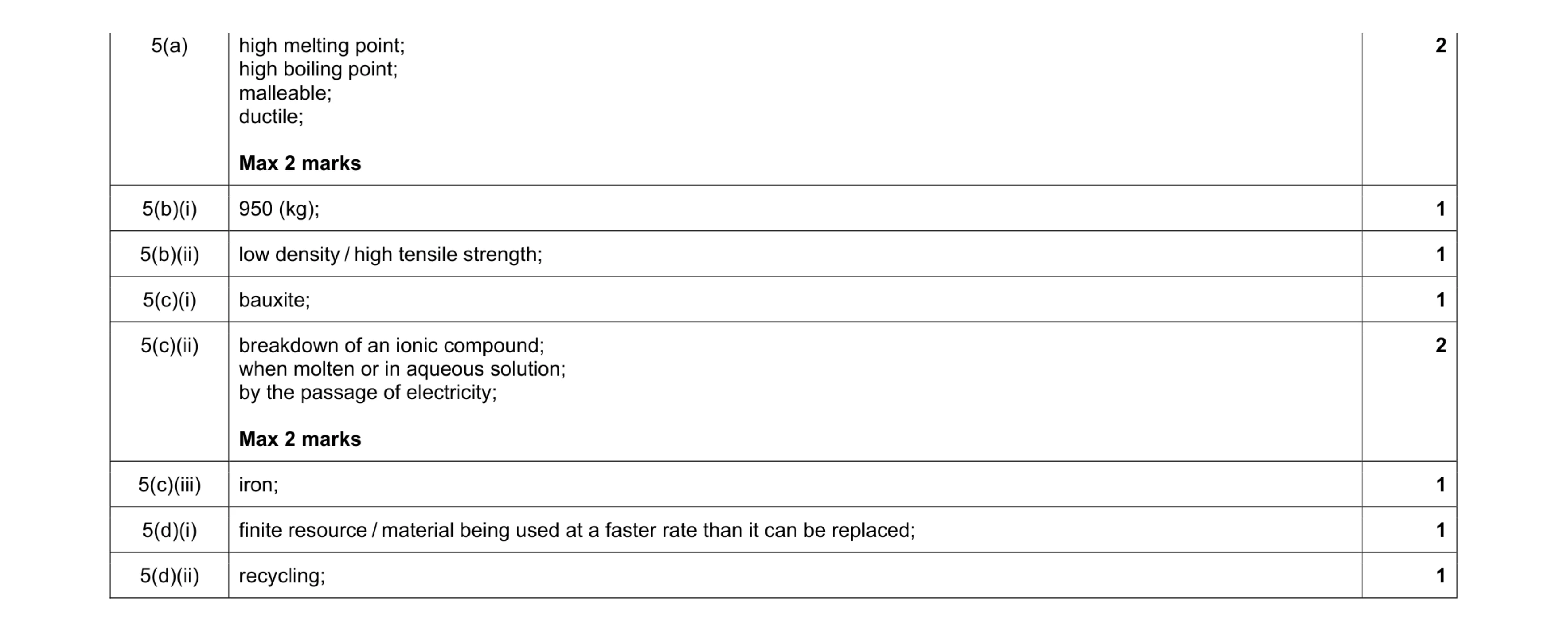 Mark scheme for question 9