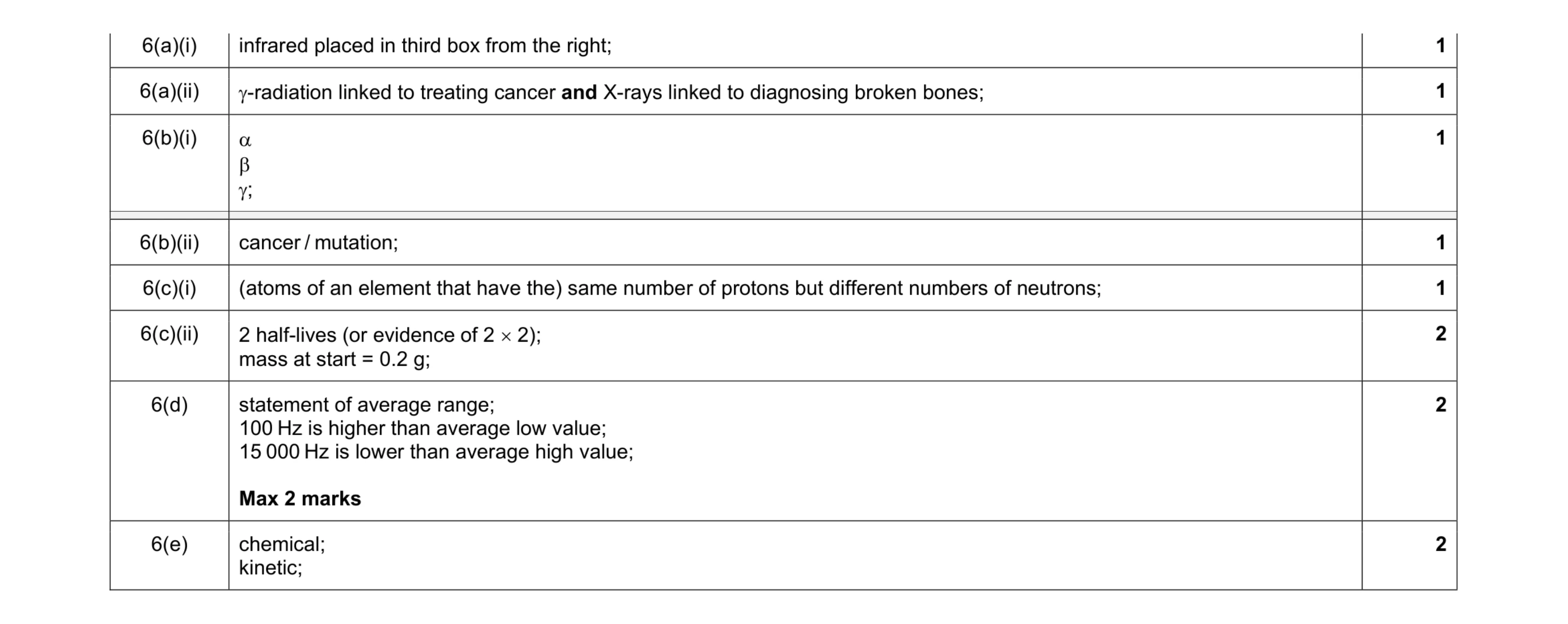 Mark scheme for question 23
