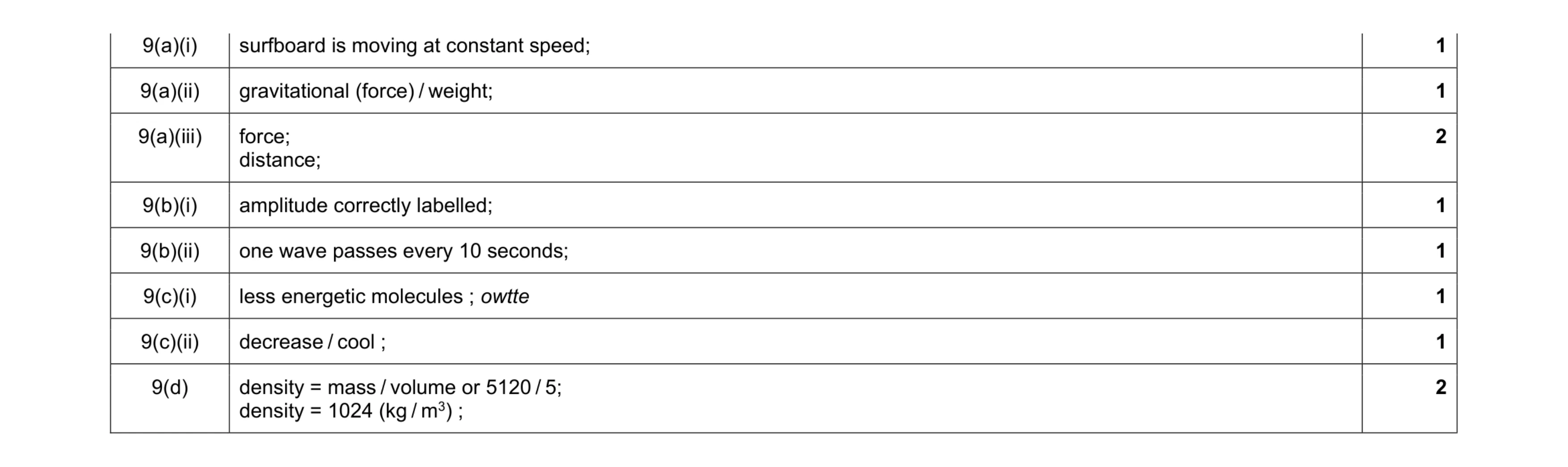 Mark scheme for question 12