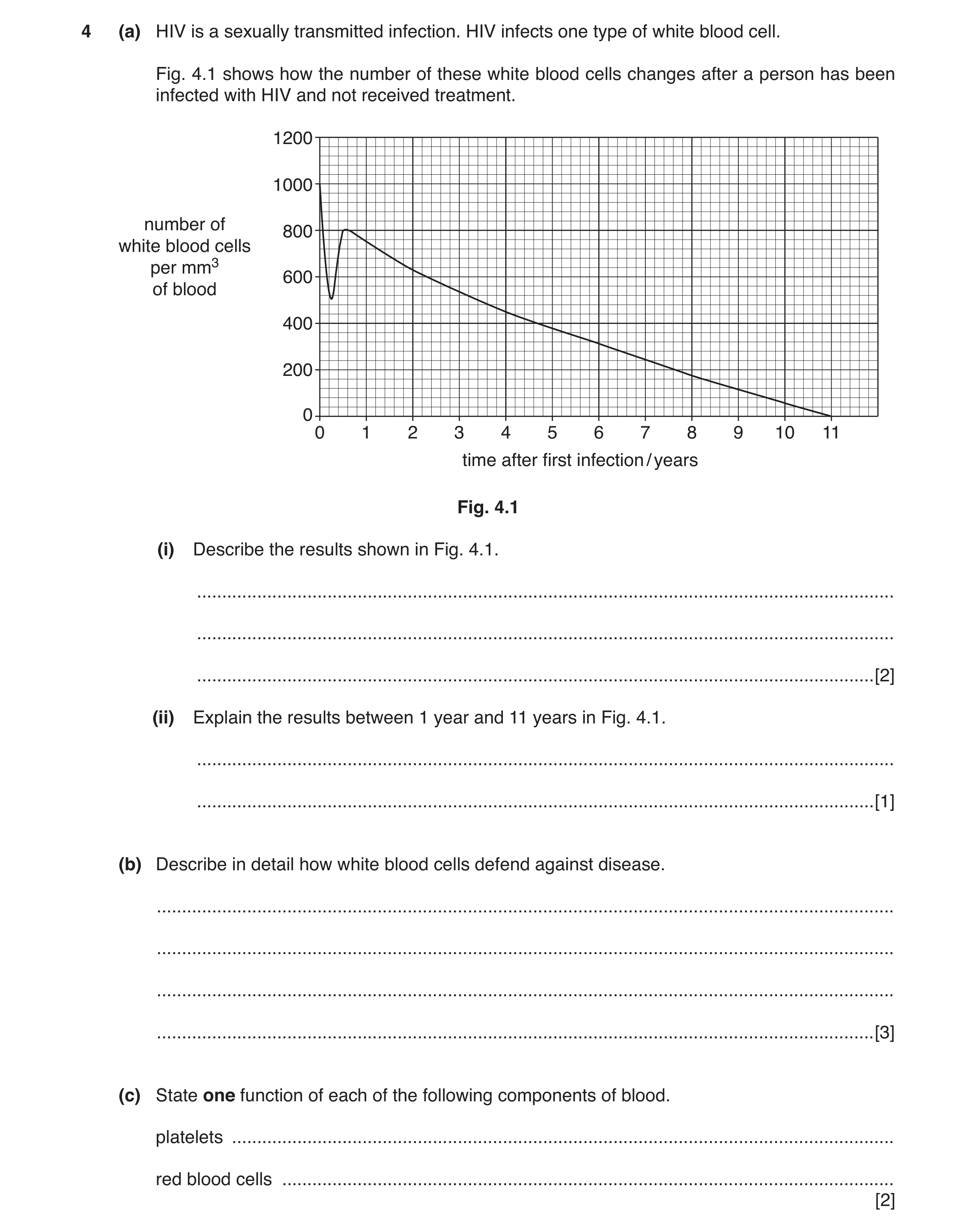 Question 2: (a) HIV is a sexually transmitted infection. HIV infects one type of white blood cell. Fig. 4.1 shows how the number of these white blood c…