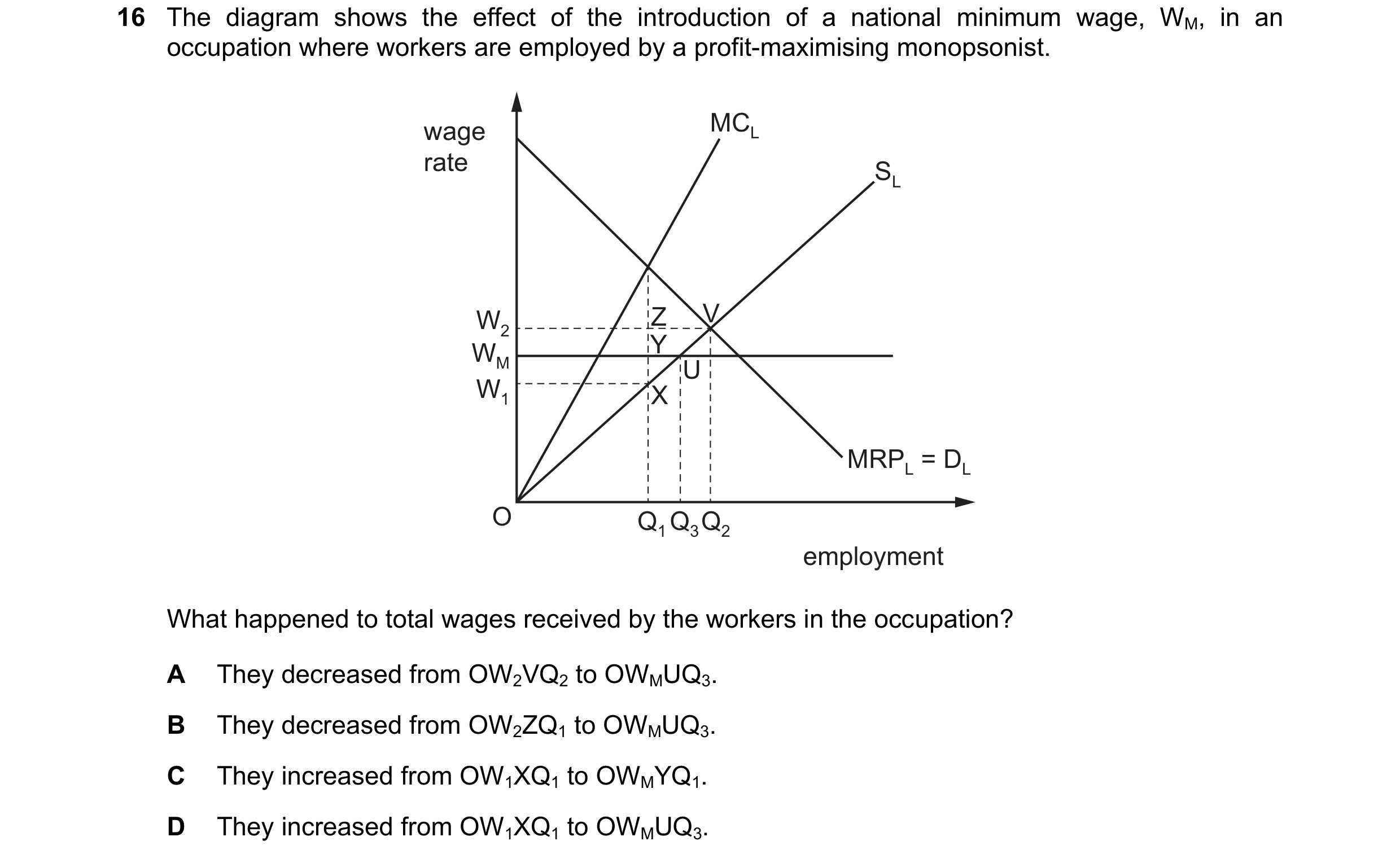 Question 125: The diagram shows the effect of the introduction of a national minimum wage, WM, in an occupation where workers are employed by a profit-ma…